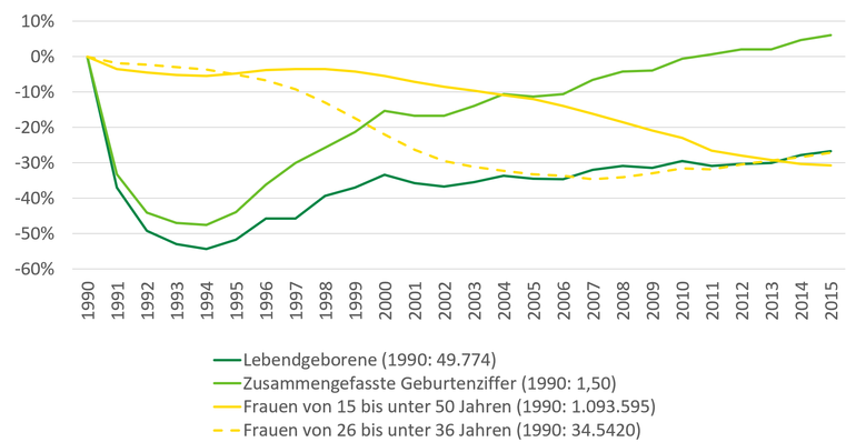 Dargestellt ist die Entwicklung der Zahl der Lebendgeborenen (Ausgangswert 1990: 49.774), die zusammengefasste Geburtenziffer (Ausgangswert 1990: 1,5), die Anzahl der Frauen von 15 bis unter 50 Jahren (Ausgangswert 1990: 1.093.595) und die Anzahl der Frauen von 26 bis unter 36 Jahren (Ausgangswert 1990: 345.420). Die zusammengefasste Geburtenziffer schrumpfte in den 1990ern stark und erreichte zuletzt wieder das Niveau des Ausgangswerts. Die Zahl der Lebendgeborenen nahm ebenfalls in den 1990ern stark ab und pendelte sich zuletzt auf deutlich niedrigerem Niveau ein. Die Zahl der Frauen im Alter von 26 bis unter 36 Jahren schrumpfte um das Jahr 2000 sehr stark und ist seitdem auf einem niedrigen leicht ansteigenden Niveau.