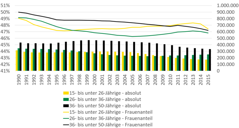 Die Grafik stellt die im Text ausgeführte Entwicklung des Frauenanteils dar.