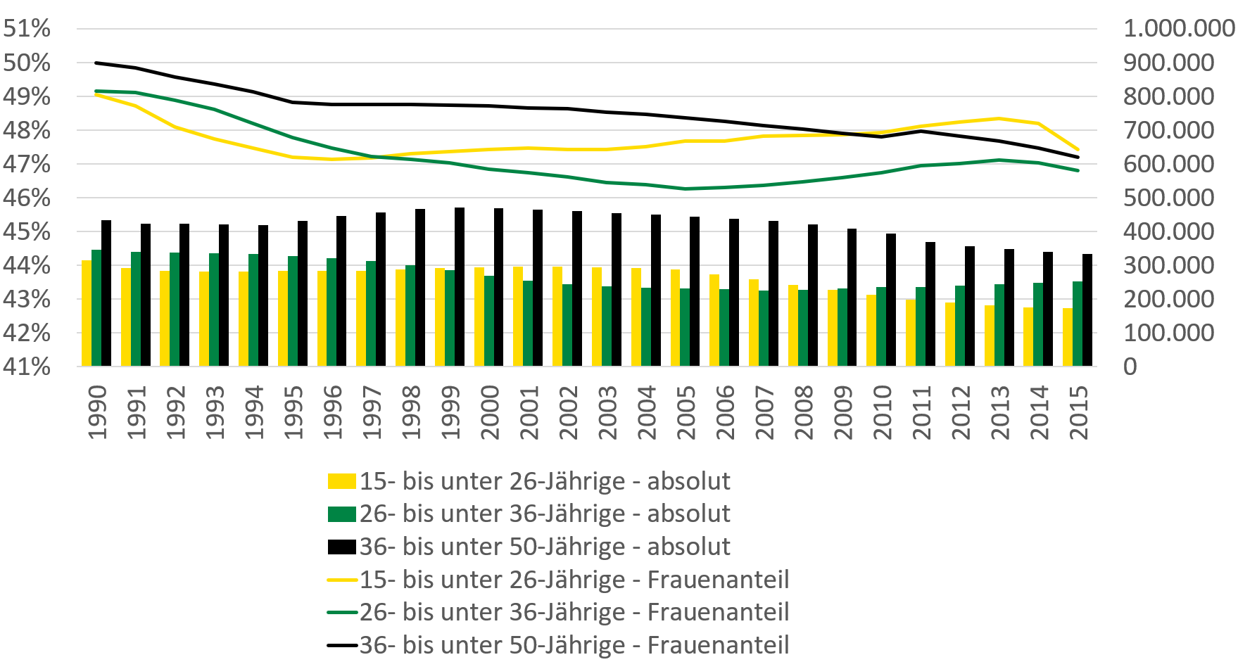 Die Grafik stellt die im Text ausgeführte Entwicklung des Frauenanteils dar.