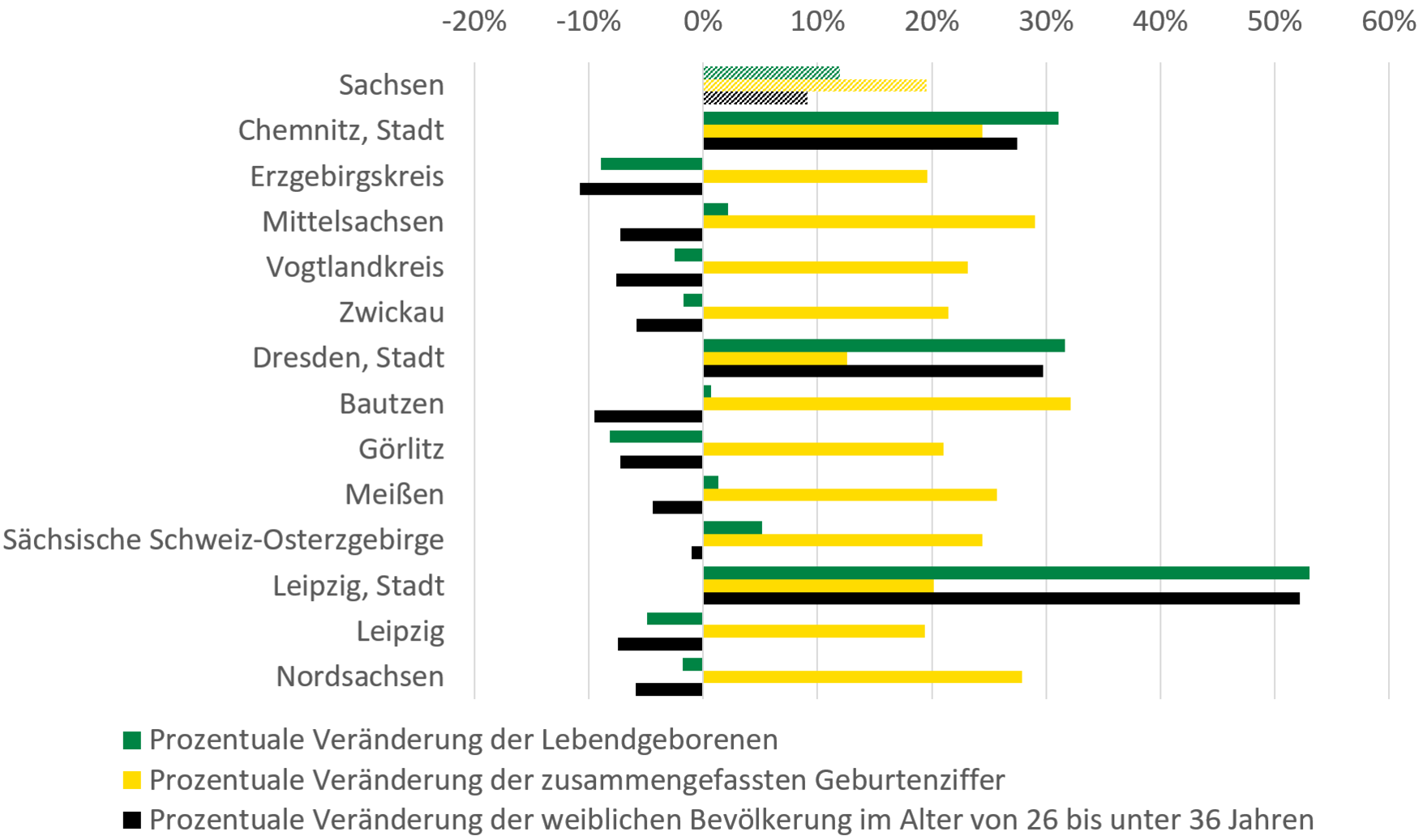 Die regionale Entwicklung wird wie beschrieben grafisch dargestellt.