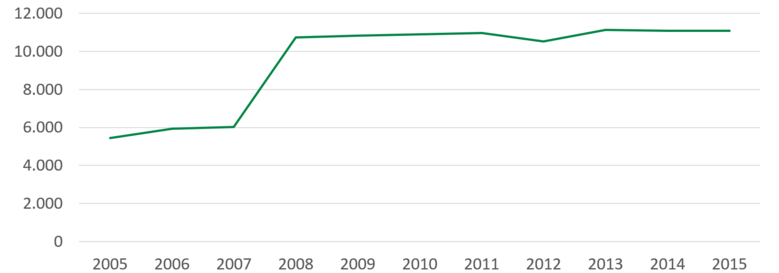 2005 wurden 5.400 Inanspruchnahmen gezählt, 2008 10.700 und 2015 11.000.