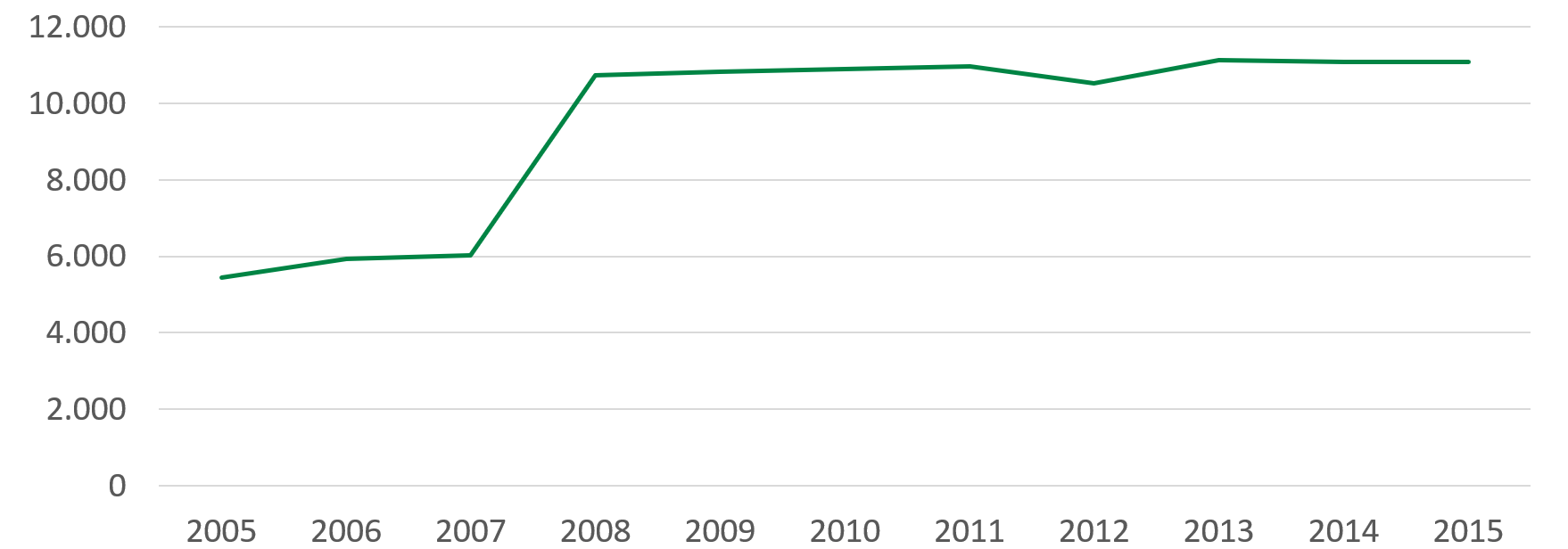 2005 wurden 5.400 Inanspruchnahmen gezählt, 2008 10.700 und 2015 11.000.