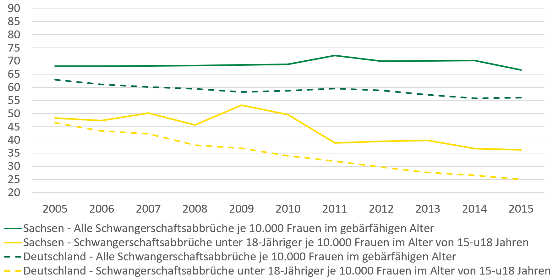 In Sachsen wurden zwischen 67 und 72 Schwangerschaftsabbrüche je 10.000 Frauen von 2005 bis 2015 gezählt. In Deutschland waren es 63 im Jahr 2005 und 56 im Jahr 2015. Bei Frauen im Alter von 15 bis unter 18 Jahren lag die Zahl der Schwangerschaftsabbrüche je 10.000 Frauen 2005 in Sachsen bei 47 und 2015 bei 36 in Deutschland bei 47 im Jahr 2005 und 25 im Jahr 2015.