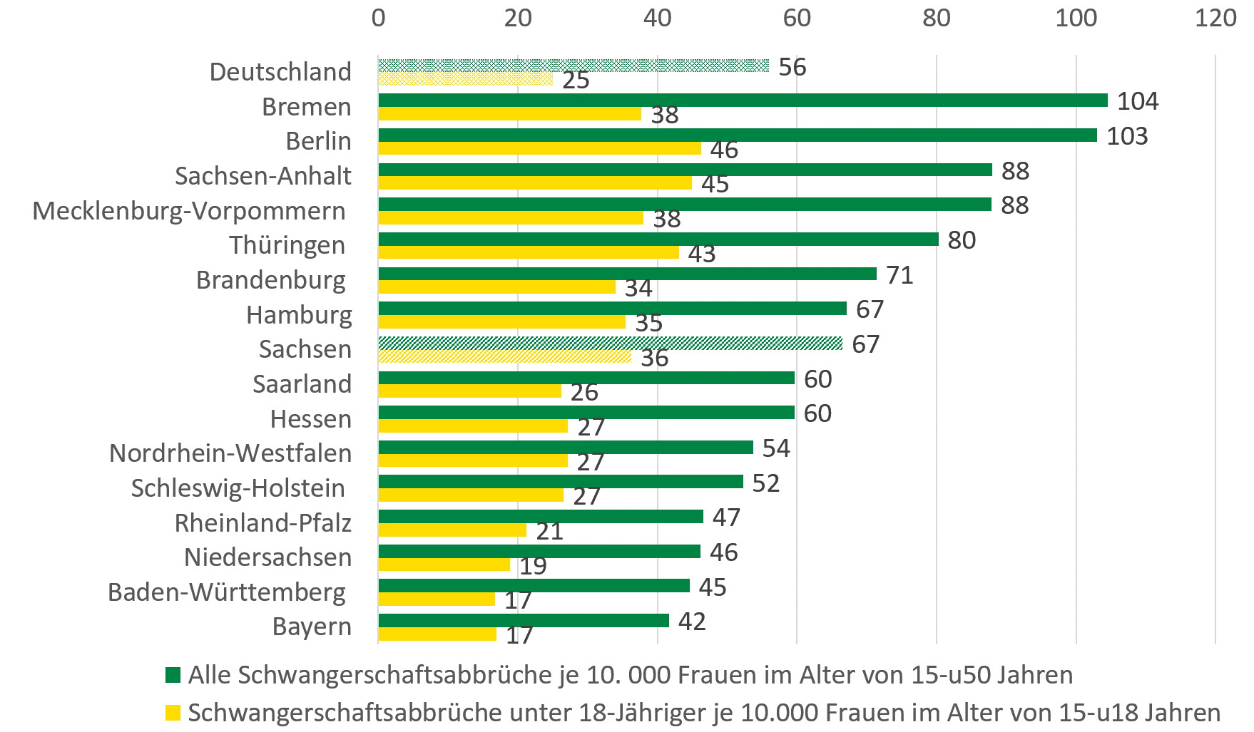 Die Grafik zeigt die Verteilung von Schwangerschaftsabbrüchen im bundesweiten Durchschnitt.