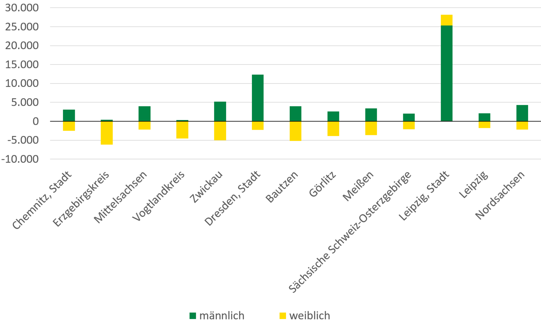 In der Abbildung werden die beschriebenen Veränderungen grafisch dargestellt.