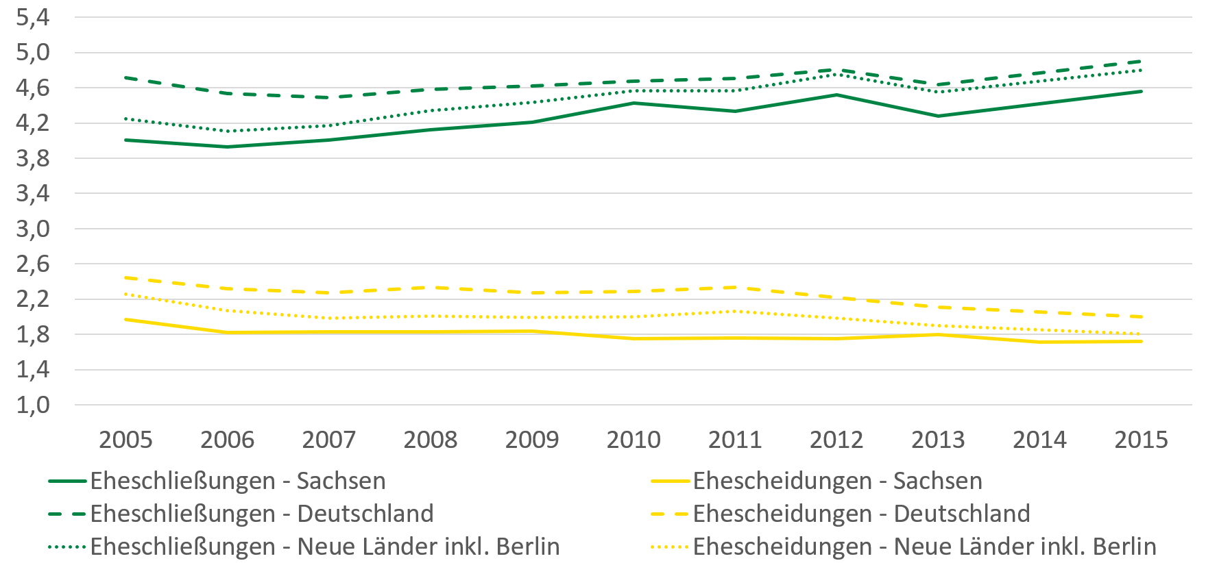 Bei den Eheschließungen zeigt sich ein leichter Anstieg für Sachsen, den neuen Bundesländern inkl. Berlin und Deutschland. Ehescheidungen sind von 2005 bis 2015 um circa 2-4 Prozent gesunken.