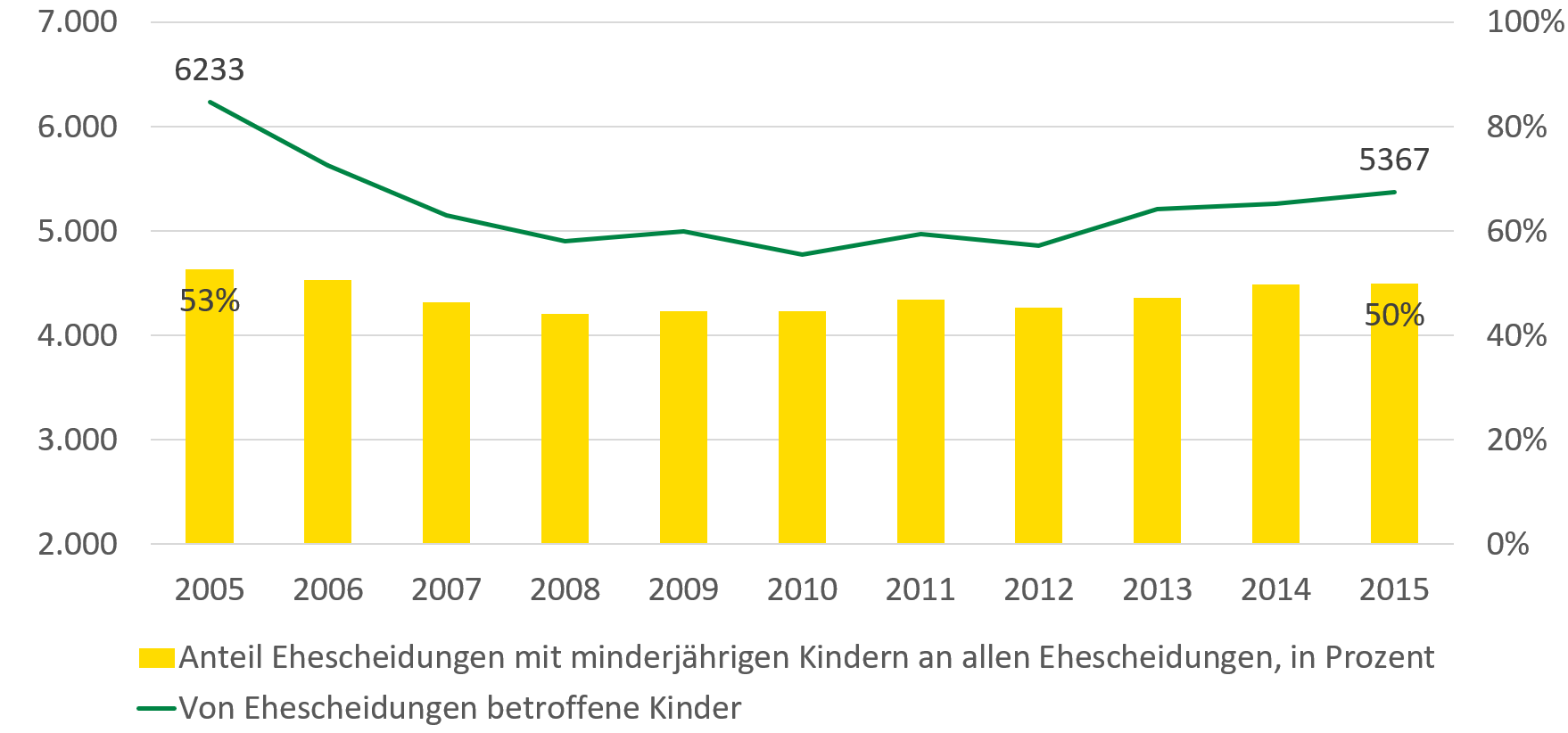 Die Zahl der von Scheidungen betroffenen minderjährigen Kindern sank von 6.233 in 2005 auf 4.800 in 2010 und stieg bis 2015 auf 5.367 an. Der Anteil der Scheidungen mit minderjährigen Kindern sank von 53% in 2005 auf 44% in 2008 und stieg auf 50% bis 2015