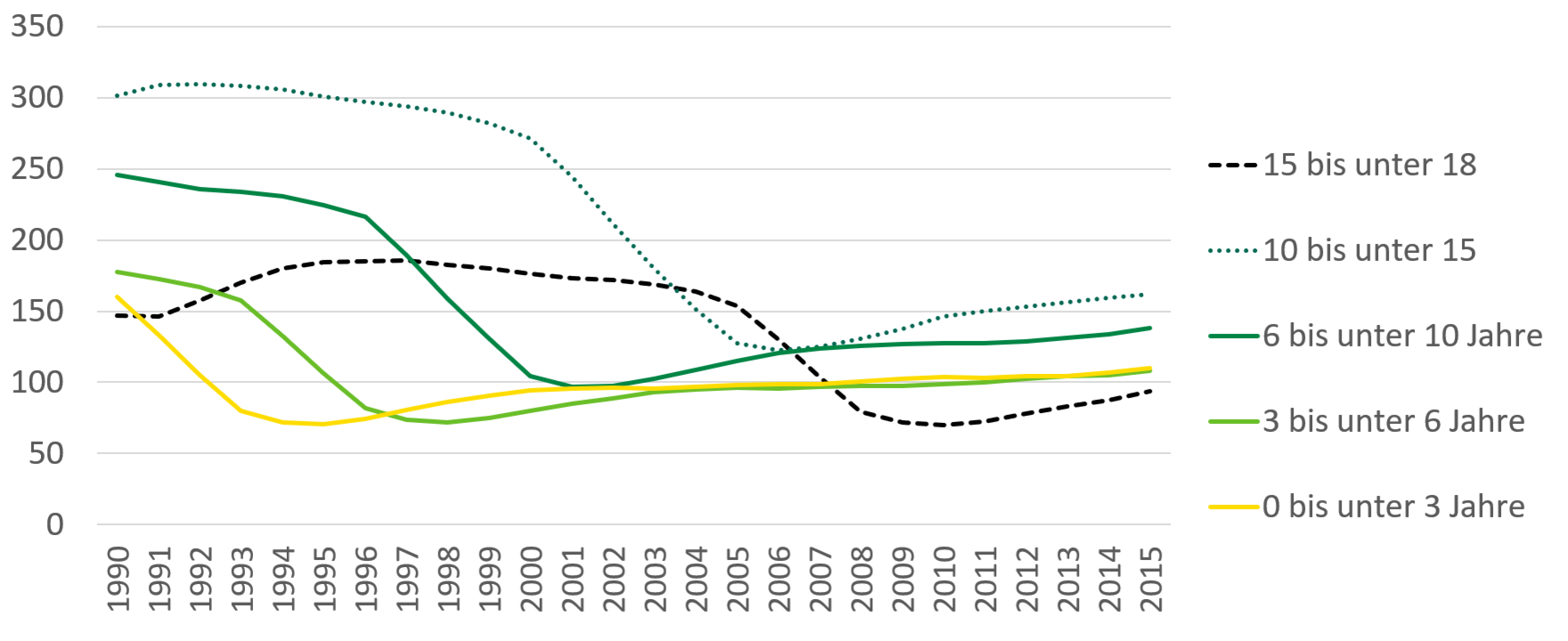 Die Grafik zeigt den im Text beschriebenen Rückgang der Altersklassen unter 18 Jahren.