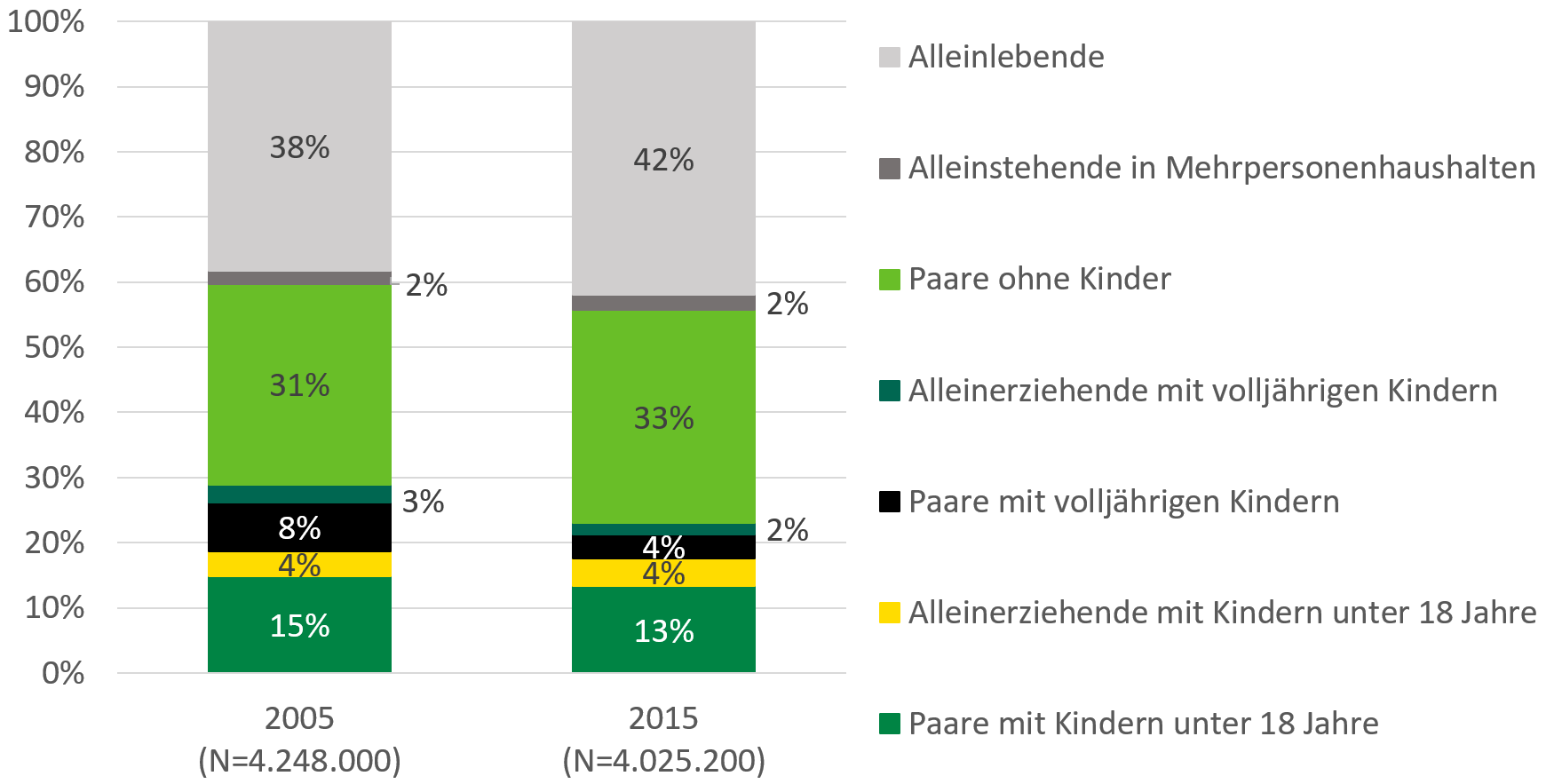 Die Zahl der von Ehescheidungen betroffenen minderjährigen Kindern sank von 6.233 im Jahr 2005 auf 4.800 im Jahr 2010 und stieg bis 2015 auf 5.367 Personen an. Der Anteil der Ehescheidungen mit minderjährigen Kindern sank von 53 Prozent im Jahr 2005 auf 44 Prozent im Jahr 2008 und stieg auf 50 Prozent bis 2015.