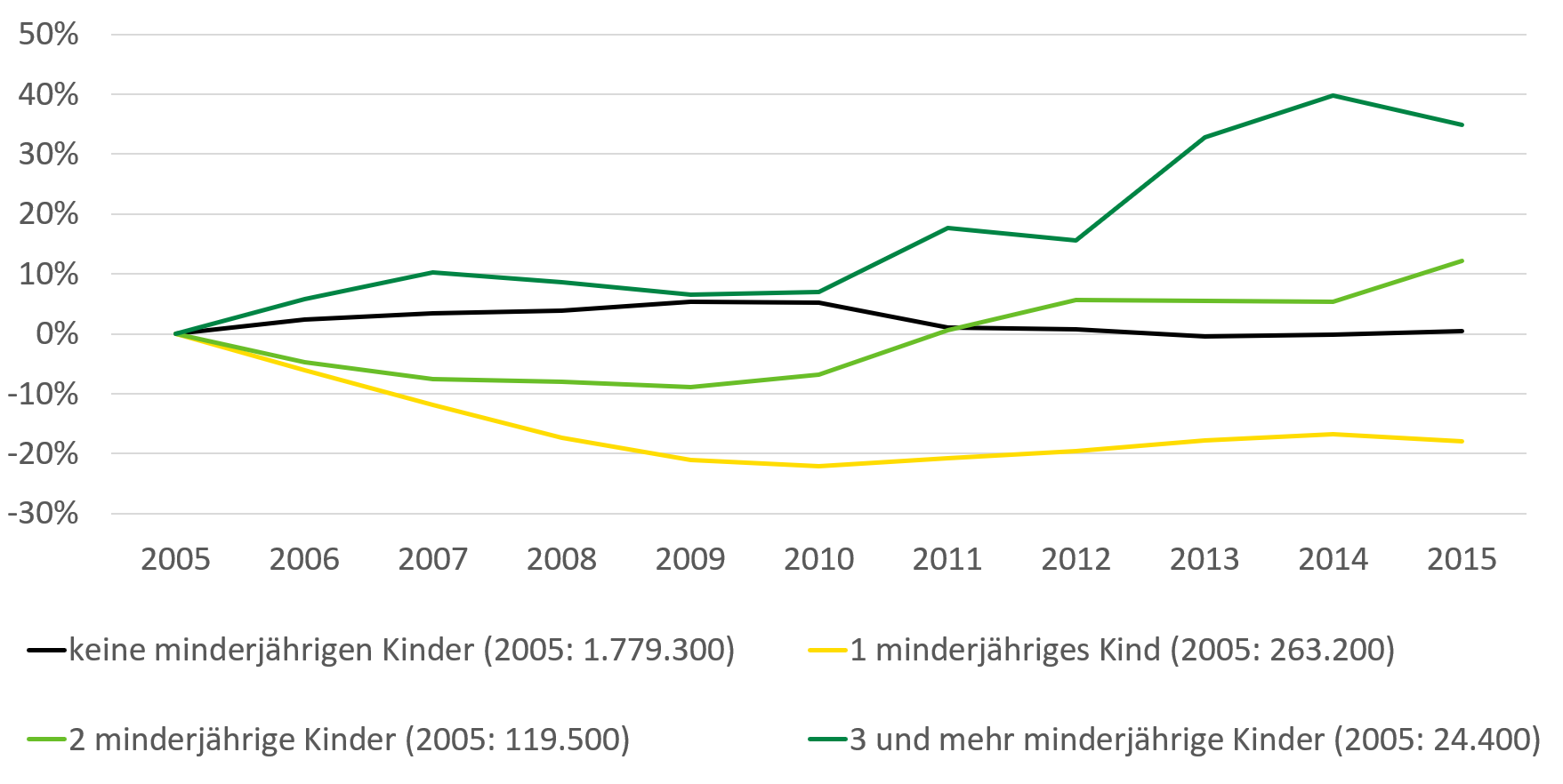 2005 gab es 1.779.300 Haushalte in Sachsen ohne minderjährige Kinder, diese Zahl blieb bis 2015 weitgehend gleich. Die Zahl der Haushalte mit einem minderjährigen Kind sank von 263.200 im Jahr 2005 um circa 20 Prozent bis 2015. Die Zahl der Haushalte mit 2 minderjährigen Kindern stieg von 119.500 um circa 10 Prozent, die Zahl der Haushalte mit drei und mehr minderjährigen Kindern stieg von 24.400 um über 30 Prozent.