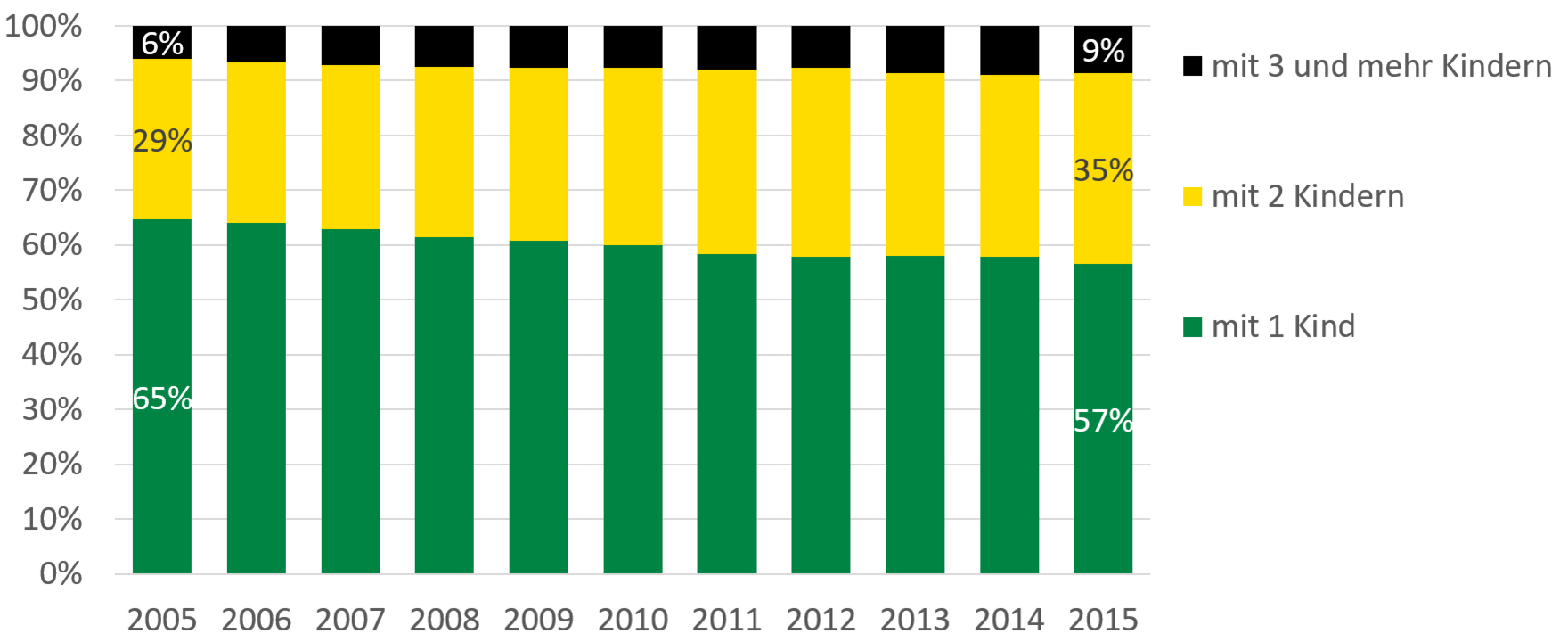 Die Zahl der von Ehescheidungen betroffenen minderjährigen Kindern sank von 6.233 im Jahr 2005 auf 4.800 im Jahr 2010 und stieg bis 2015 auf 5.367 Personen an. Der Anteil der Ehescheidungen mit minderjährigen Kindern sank von 53 Prozent im Jahr 2005 auf 44 Prozent im Jahr 2008 und stieg auf 50 Prozent bis 2015.