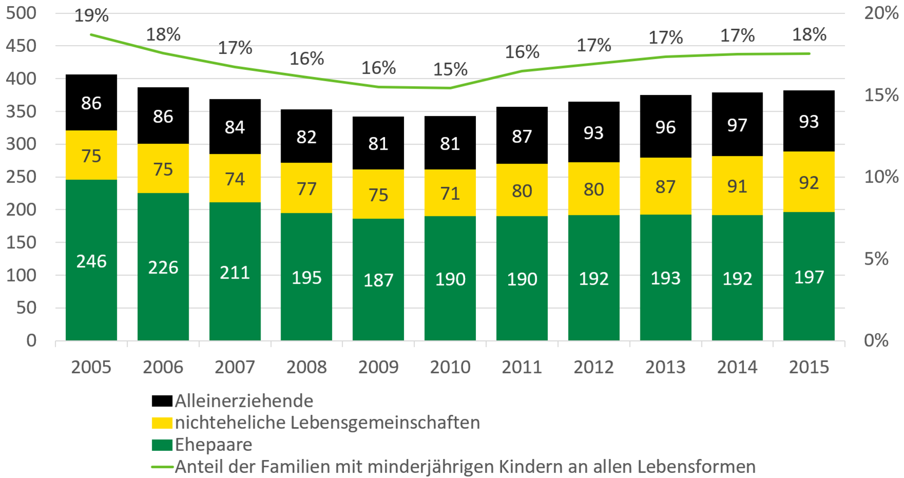 Die Zahl der Ehepaare sank von 246.000 im Jahr 2005 auf 187.000 im Jahr 2009 und stieg danach auf 197.000 im Jahr 2015. Die Zahl nichtehelicher Lebensgemeinschaften sank von 75.000 im Jahr 2005 auf 71.000 im Jahr 2010 und stieg bis zum Jahr 2015 auf 92.000. Die Zahl der Alleinerziehenden sank von 86.000 im Jahr 2005 auf 81.000 im Jahr 2010 und lag im Jahr 2015 bei 93.000. Der Anteil von Familien mit minderjährigen Kindern sank von 19 Prozent im Jahr 2005 auf 15 Prozent im Jahr 2010 und stieg bis 2015 auf 18 Prozent an.