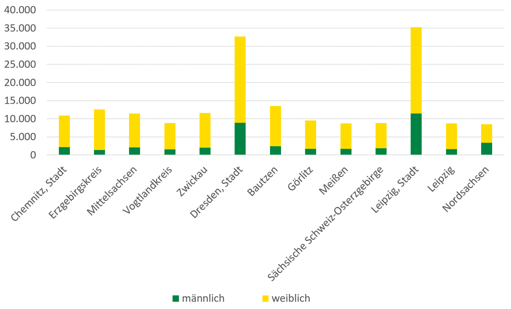 Die Arbeitslosenquote in Sachsen sank von 18 Prozent im Jahr 2005 auf 8 Prozent in 2016. Die Arbeitslosenquote nach SGB II sank im gleichen Zeitraum von 10 auf 6 Prozent, die Arbeitslosenquote nach SGB III von 8 auf 2 Prozent. Die Zahl der Arbeitslosen sank von 400.000 Personen in 2005 auf 150.000 Personen in 2016.