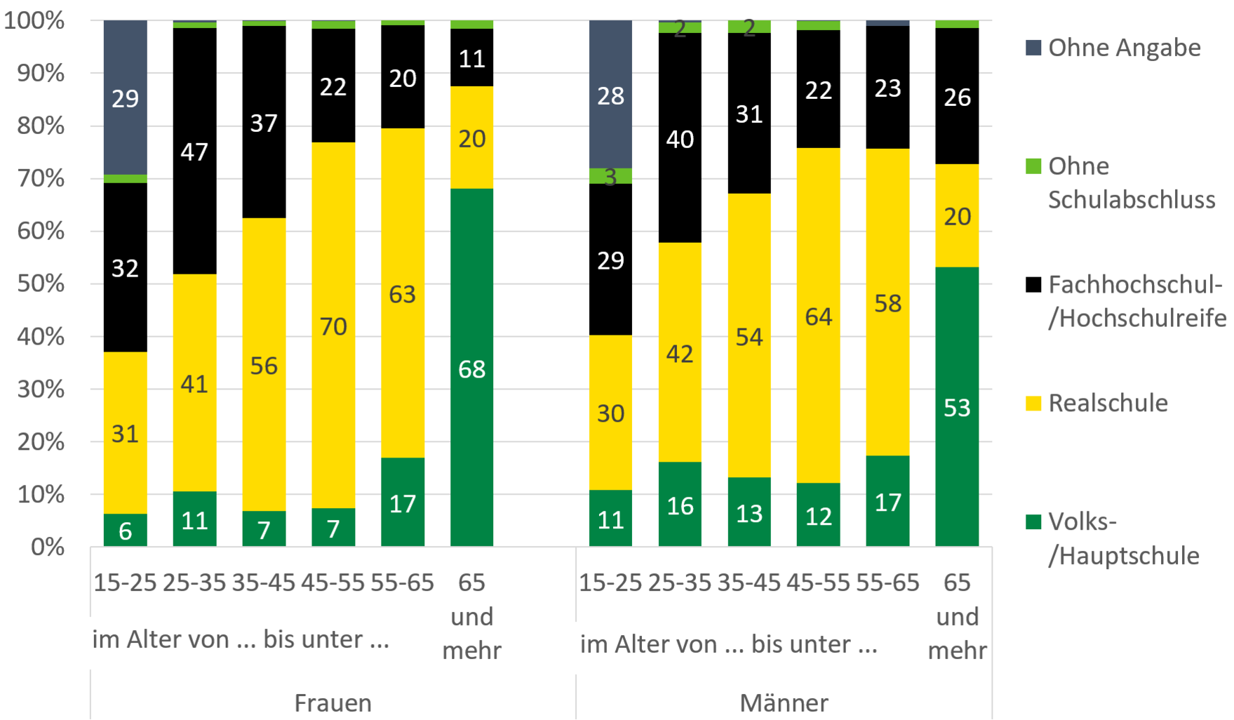 Die Zahl der Ehepaare sank von 246.000 im Jahr 2005 auf 187.000 im Jahr 2009 und stieg danach auf 197.000 im Jahr 2015. Die Zahl nichtehelicher Lebensgemeinschaften sank von 75.000 im Jahr 2005 auf 71.000 im Jahr 2010 und stieg bis zum Jahr 2015 auf 92.000. Die Zahl der Alleinerziehenden sank von 86.000 im Jahr 2005 auf 81.000 im Jahr 2010 und lag im Jahr 2015 bei 93.000. Der Anteil von Familien mit minderjährigen Kindern sank von 19 Prozent im Jahr 2005 auf 15 Prozent im Jahr 2010 und stieg bis 2015 auf 18 Prozent an.