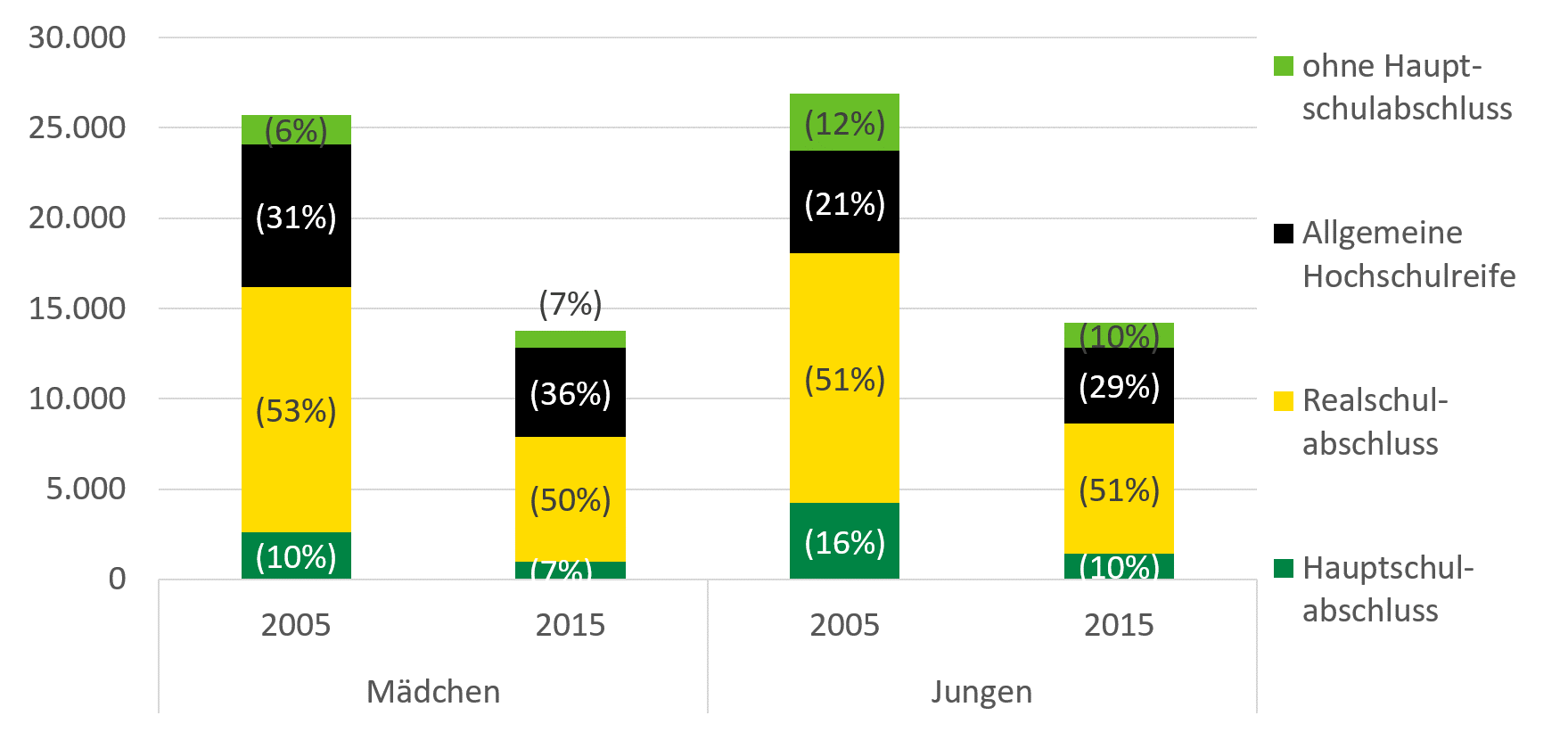 Die Zahl der Ehepaare sank von 246.000 im Jahr 2005 auf 187.000 im Jahr 2009 und stieg danach auf 197.000 im Jahr 2015. Die Zahl nichtehelicher Lebensgemeinschaften sank von 75.000 im Jahr 2005 auf 71.000 im Jahr 2010 und stieg bis zum Jahr 2015 auf 92.000. Die Zahl der Alleinerziehenden sank von 86.000 im Jahr 2005 auf 81.000 im Jahr 2010 und lag im Jahr 2015 bei 93.000. Der Anteil von Familien mit minderjährigen Kindern sank von 19 Prozent im Jahr 2005 auf 15 Prozent im Jahr 2010 und stieg bis 2015 auf 18 Prozent an.