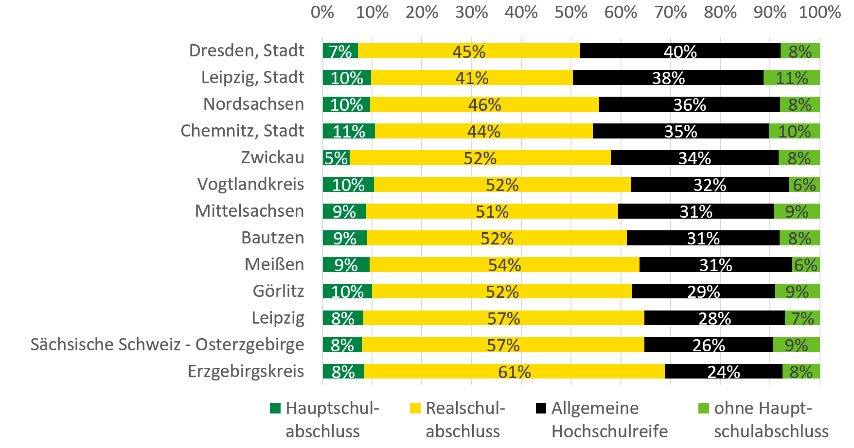 Im Jahr 2015 hatten zwischen 5 Prozent in Zwickau und 11 Prozent in Chemnitz einen Hauptschulabschluss, zwischen 41 Prozent in Leipzig Stadt und 61 Prozent im Erzgebirgskreis einen Realschulabschluss, zwischen 24 Prozent im Erzgebirgskreis und 40 Prozent in Dresden die allgemeine Hochschulreife und zwischen 6 Prozent im Vogtlandkreis und in Meißen. In Leipzig Stadt waren 11 Prozent ohne Hauptschulabschluss.