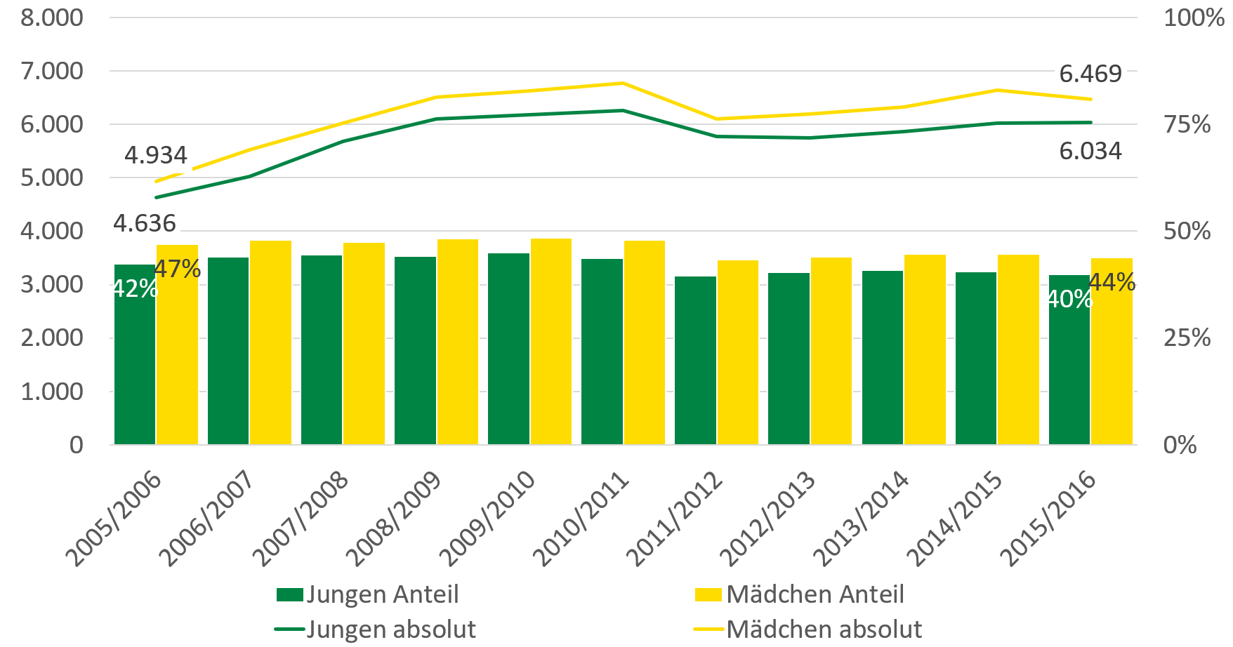 2005/2006 wechselten 4.934 Mädchen und 4.636 Jungen von der Grundschule auf das Gymnasium, dies entspricht einem Anteil von 42 Prozent bei den Jungen und 47 Prozent bei den Mädchen. 2015/2016 waren es 6.469 Mädchen und 6.034 Jungen oder 40 Prozent der Jungen und 44 Prozent der Mädchen, die auf das Gymnasium wechselten.