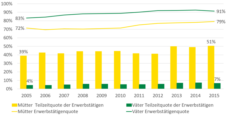 2005 lag die Teilzeitquote der erwerbstätigen Mütter bei 39 Prozent und die Erwerbstätigenquote der Mütter bei 72 Prozent. 2005 lag die Teilzeitquote der erwerbstätigen Väter bei 4 Prozent und die Erwerbstätigenquote der Väter bei 83 Prozent. 2015 lag die Teilzeitquote der erwerbstätigen Mütter bei 51 Prozent und die Erwerbstätigenquote der Mütter bei 79 Prozent. 2015 lag die Teilzeitquote der erwerbstätigen Väter bei 7 Prozent und die Erwerbstätigenquote der Väter bei 91 Prozent.