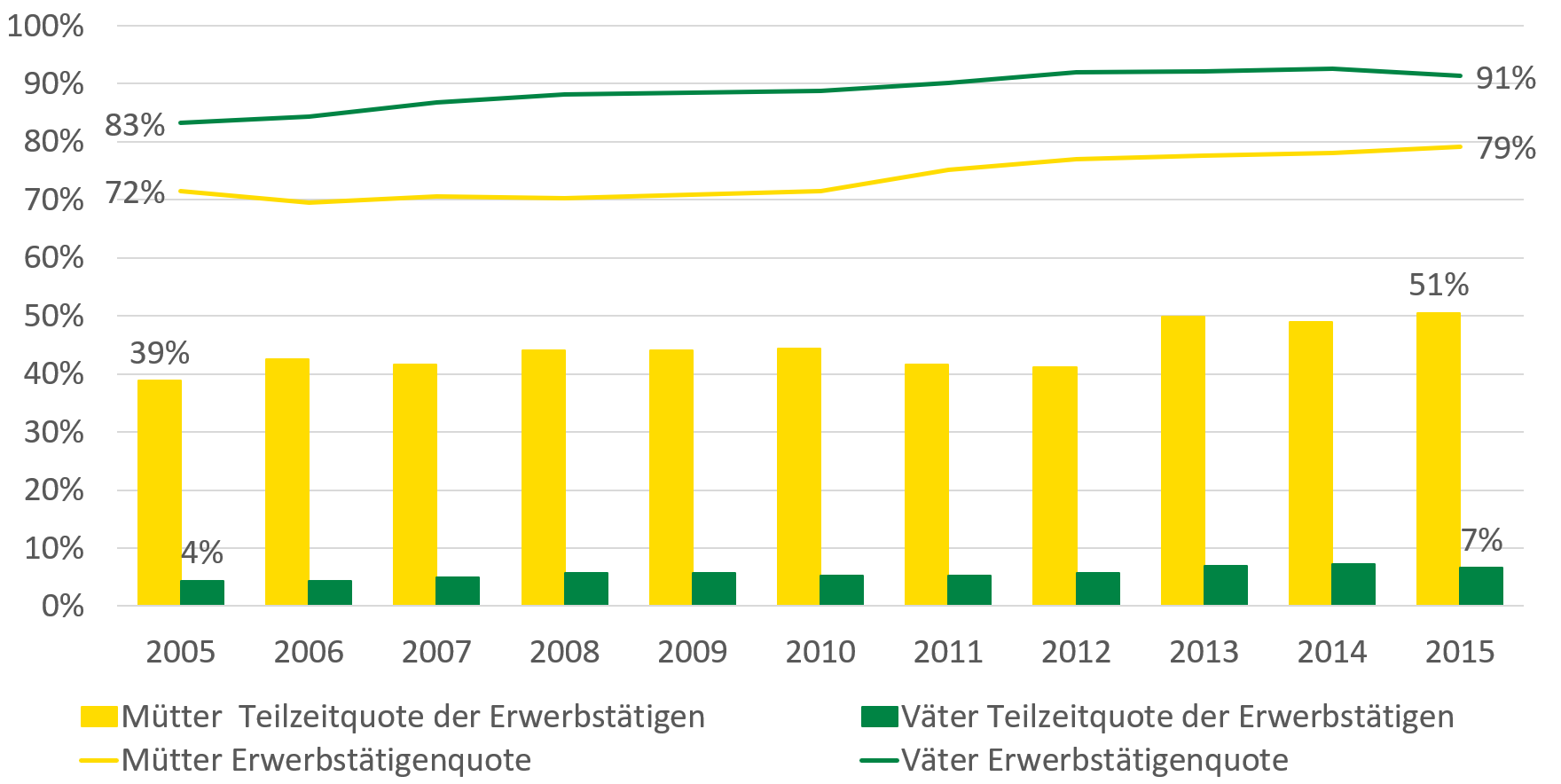 2005 lag die Teilzeitquote der erwerbstätigen Mütter bei 39 Prozent und die Erwerbstätigenquote der Mütter bei 72 Prozent. 2005 lag die Teilzeitquote der erwerbstätigen Väter bei 4 Prozent und die Erwerbstätigenquote der Väter bei 83 Prozent. 2015 lag die Teilzeitquote der erwerbstätigen Mütter bei 51 Prozent und die Erwerbstätigenquote der Mütter bei 79 Prozent. 2015 lag die Teilzeitquote der erwerbstätigen Väter bei 7 Prozent und die Erwerbstätigenquote der Väter bei 91 Prozent.