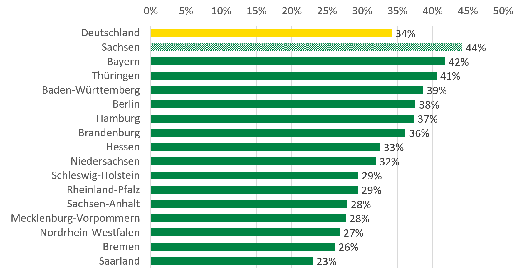 Die Grafik veranschaulicht die Erläuterungen im Text zur Väterbeteiligung am Elterngeld.