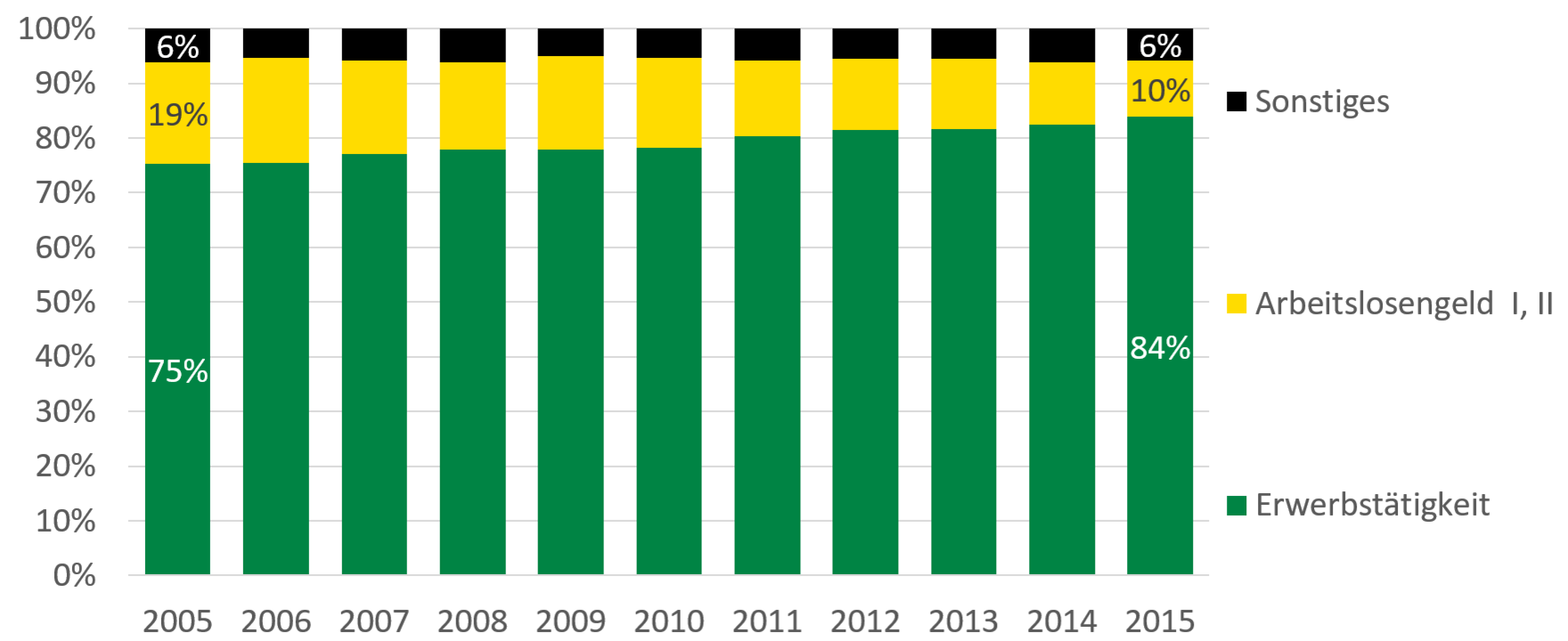 Die Grafik zeigt den im Text beschriebenen Anstieg der Erwerbstätigkeit.