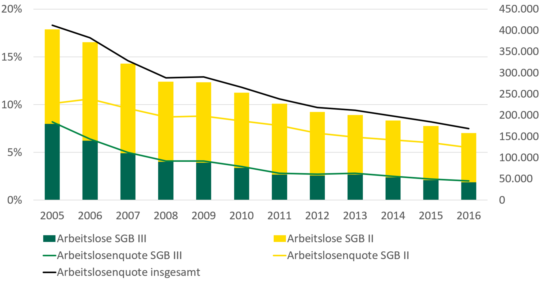 Die Arbeitslosenquote in Sachsen sank von 18 Prozent im Jahr 2005 auf 8 Prozent in 2016. Die Arbeitslosenquote nach SGB II sank im gleichen Zeitraum von 10 auf 6 Prozent, die Arbeitslosenquote nach SGB III von 8 auf 2 Prozent. Die Zahl der Arbeitslosen sank von 400.000 Personen in 2005 auf 150.000 Personen in 2016.