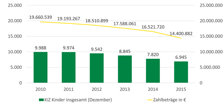 Die Anzahl der Kinder mit Kindergeldzuschlag sank von 9.988 im Jahr 2005 auf 6.945 im Jahr 2015. Die Zahlbeträge sanken von 19.660.539 im Jahr 2005 auf 14.400.882 im Jahr 2015.