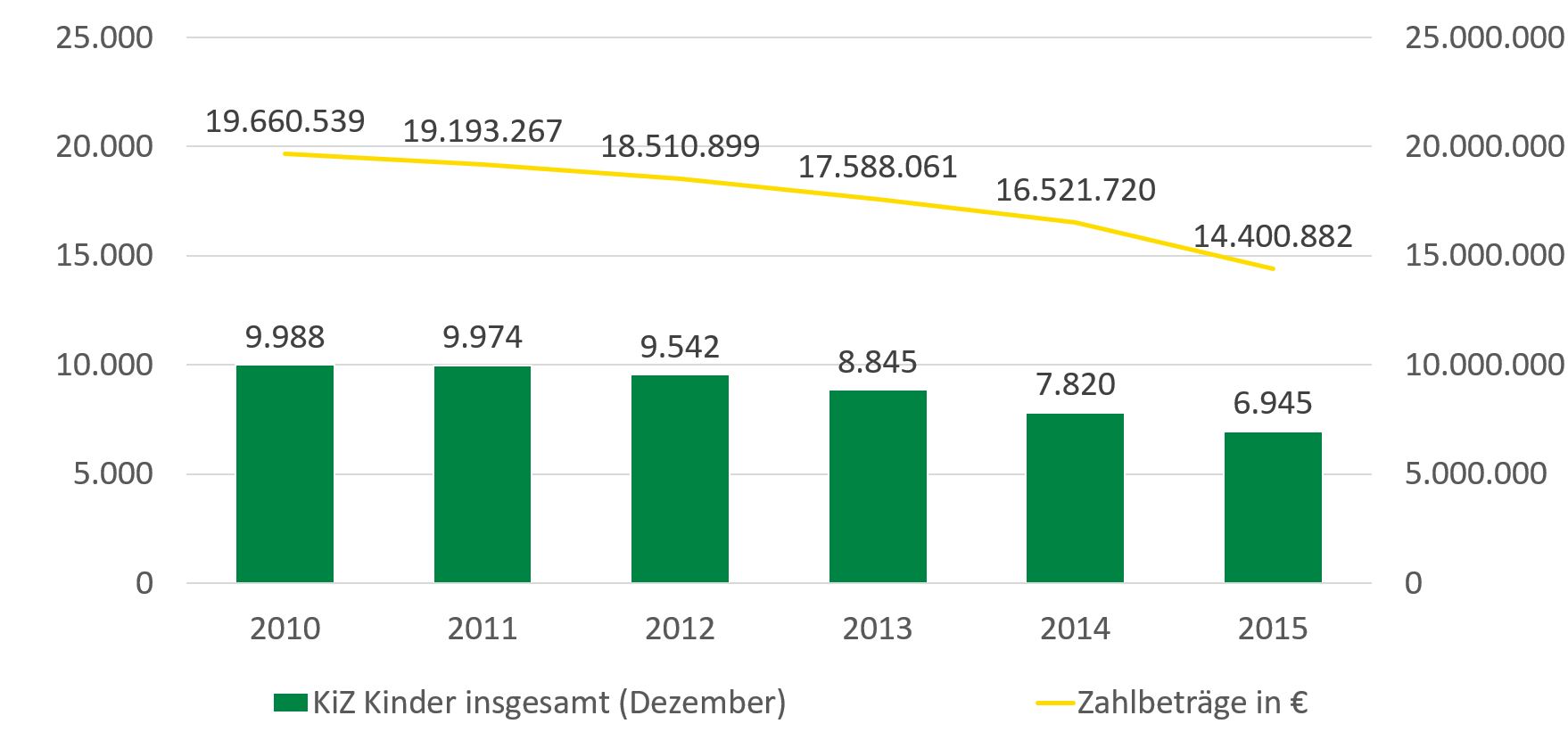 Die Anzahl der Kinder mit Kindergeldzuschlag sank von 9.988 im Jahr 2005 auf 6.945 im Jahr 2015. Die Zahlbeträge sanken von 19.660.539 im Jahr 2005 auf 14.400.882 im Jahr 2015.