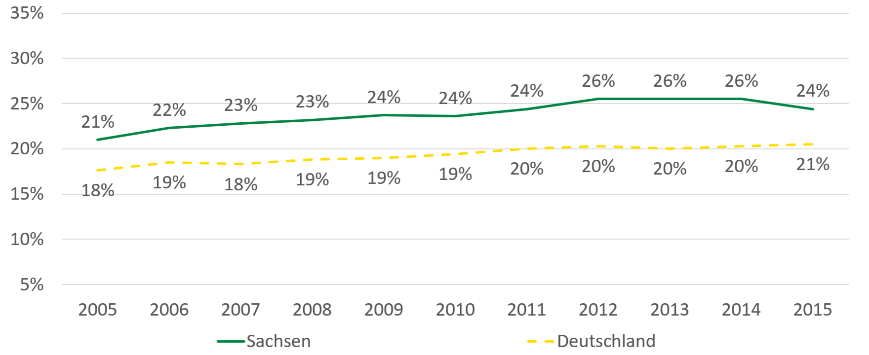 Die Zahl der Alleinerziehenden in Sachsen stieg von 21 Prozent im Jahr 2005 bis auf 26 Prozent im Jahr 2014 und sank bis 2015 auf 24 Prozent. In Deutschland stieg die Zahl der Alleinerziehenden von 18 Prozent im Jahr 2005 auf 21 Prozent im Jahr 2015.