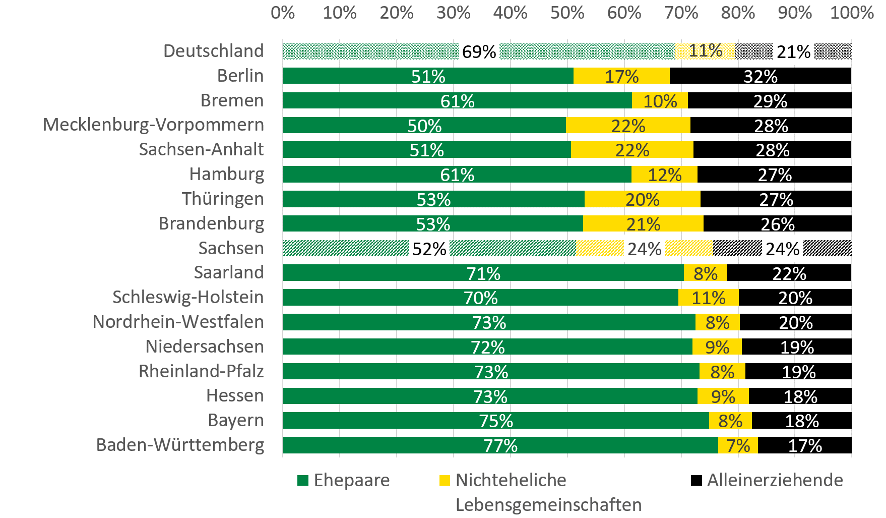 Die Anzahl der Kinder mit Kindergeldzuschlag sank von 9.988 im Jahr 2005 auf 6.945 im Jahr 2015. Die Zahlbeträge sanken von 19.660.539 im Jahr 2005 auf 14.400.882 im Jahr 2015.