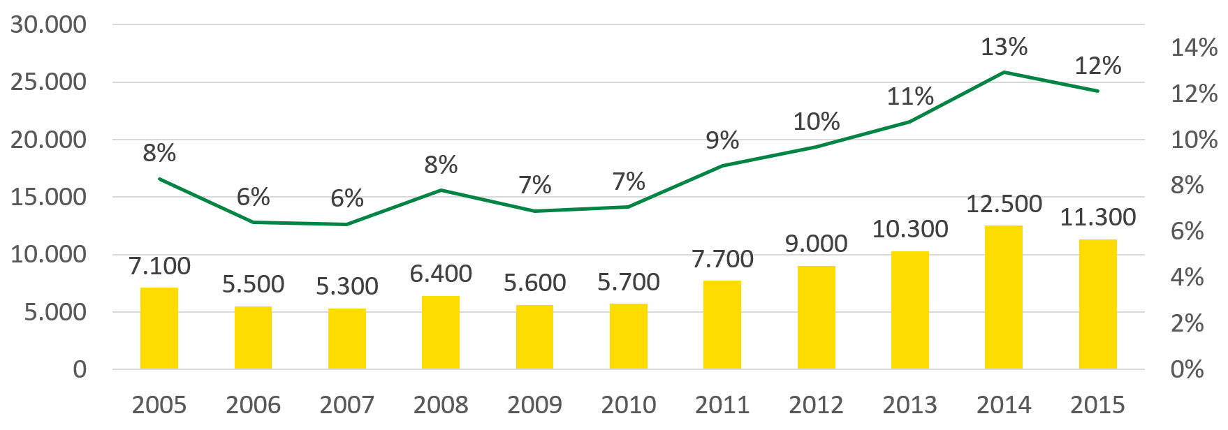 Im Jahr 2005 lag die Zahl der alleinerziehenden Väter bei 7.100 und stieg bis 2014 auf 12.500. Im Jahr 2015 lag die Zahl bei 11.300. Der Anteil der alleinerziehenden Väter an allen Alleinerziehenden stieg von 8 Prozent im Jahr 2005 auf 13 Prozent im Jahr 2014 und lag im Jahr 2015 bei 12 Prozent.