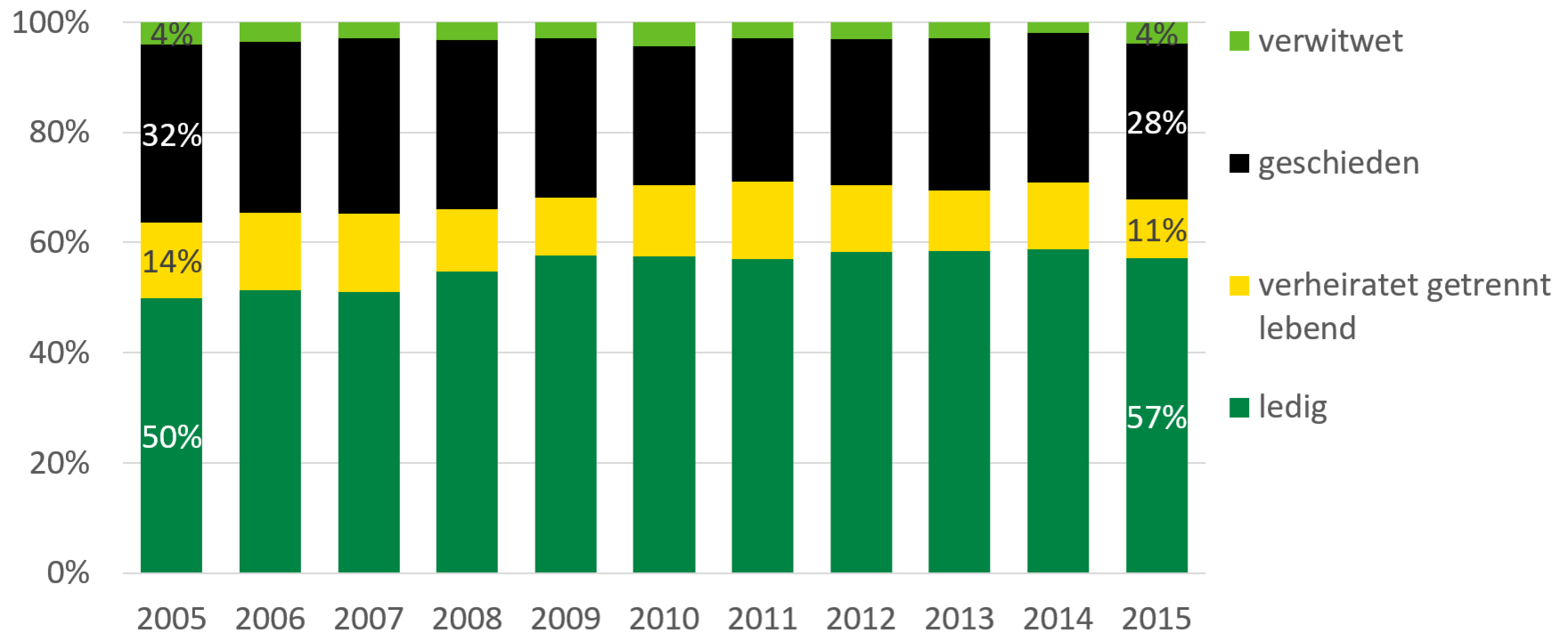 Im Jahr 2005 waren 50 Prozent aller Alleinerziehenden ledig, 14 Prozent waren verheiratet getrennt lebend, 32 Prozent waren geschieden und 4 Prozent waren verwitwet. Im Jahr 2015 waren 57 Prozent aller Alleinerziehenden ledig, 11 Prozent waren verheiratet getrennt lebend, 28 Prozent waren geschieden und 4 Prozent waren verwitwet.