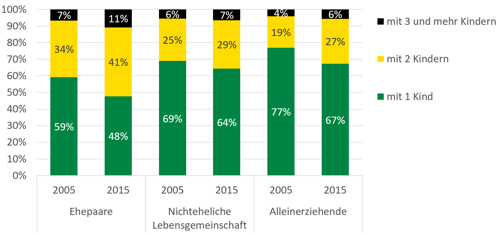 Im Jahr 2005 hatten 59 Prozent aller Ehepaare mit Kind genau ein Kind, 34 Prozent zwei Kinder und 7 Prozent drei und mehr Kinder. Im Jahr 2015 hatten 48 Prozent aller Ehepaare mit Kind genau ein Kind, 41 Prozent zwei Kinder und 11 Prozent drei und mehr Kinder. Im Jahr 2005 hatten 69 Prozent aller nichtehelichen Lebensgemeinschaften mit Kind genau ein Kind, 25 Prozent zwei Kinder und 6 Prozent drei und mehr Kinder. Im Jahr 2015 hatten 64 Prozent aller nichtehelichen Lebensgemeinschaften mit Kind genau ein Kind, 29 Prozent zwei Kinder und 7 Prozent drei und mehr Kinder. Im Jahr 2005 hatten 77 Prozent aller Alleinerziehenden mit Kind genau ein Kind, 19 Prozent zwei Kinder und 4 Prozent drei und mehr Kinder. Im Jahr 2015 hatten 67 Prozent aller Alleinerziehenden mit Kind genau ein Kind, 27 Prozent zwei Kinder und 6 Prozent drei und mehr Kinder.