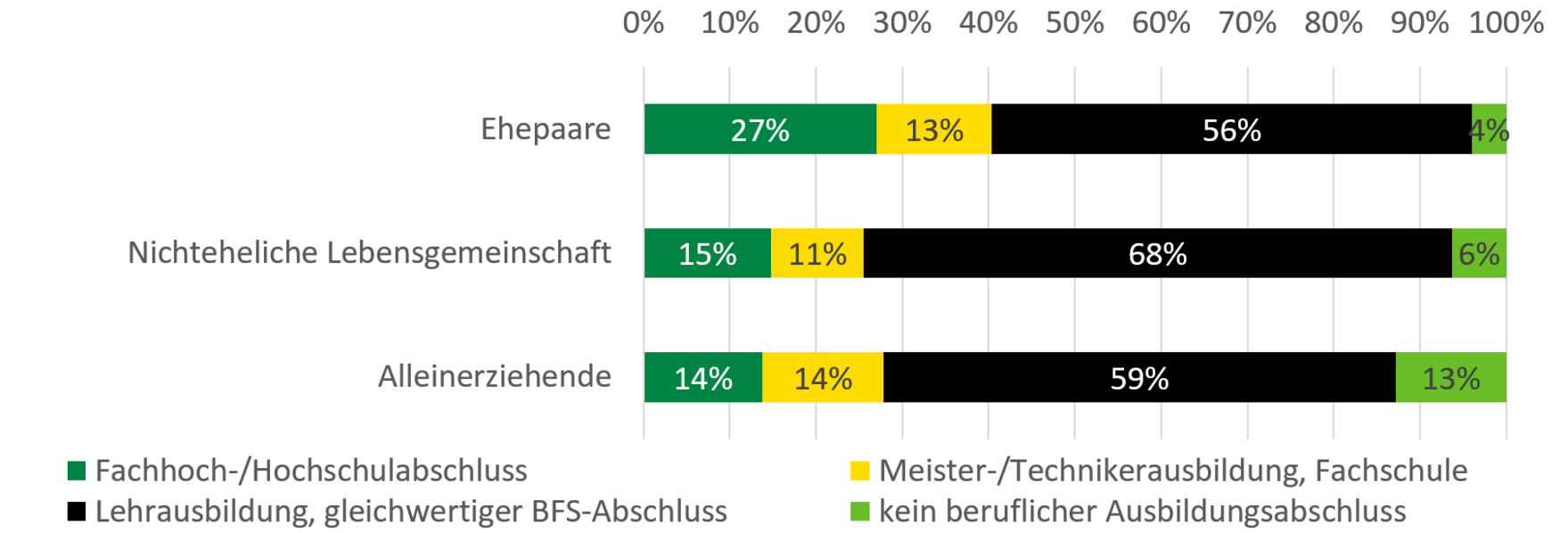 Bei 27 Prozent der Ehepaare hatte in 2015 die Familienbezugsperson einen Fachhochschul- oder Hochschulabschluss, 13 Prozent eine Meister- oder Technikerausbildung oder einen Fachschulabschluss, 56 Prozent eine Lehrausbildung oder einen gleichwertigen BFS-Abschluss und 4 Prozent keinen beruflichen Ausbildungsabschluss. Bei 15 Prozent der nichtehelichen Lebensgemeinschaften hatte 2015 die Familienbezugsperson einen Fachhochschul- oder Hochschulabschluss, 11 Prozent eine Meister- oder Technikerausbildung oder einen Fachschulabschluss, 59 Prozent eine Lehrausbildung oder einen gleichwertigen BFS-Abschluss und 13 Prozent keinen beruflichen Ausbildungsabschluss. 14 Prozent der Alleinerziehenden hatte 2015 einen Fachhochschul- oder Hochschulabschluss, 14 Prozent eine Meister- oder Technikerausbildung oder einen Fachschulabschluss, 59 Prozent eine Lehrausbildung oder einen gleichwertigen BFS-Abschluss und 13 Prozent keinen beruflichen Ausbildungsabschluss.