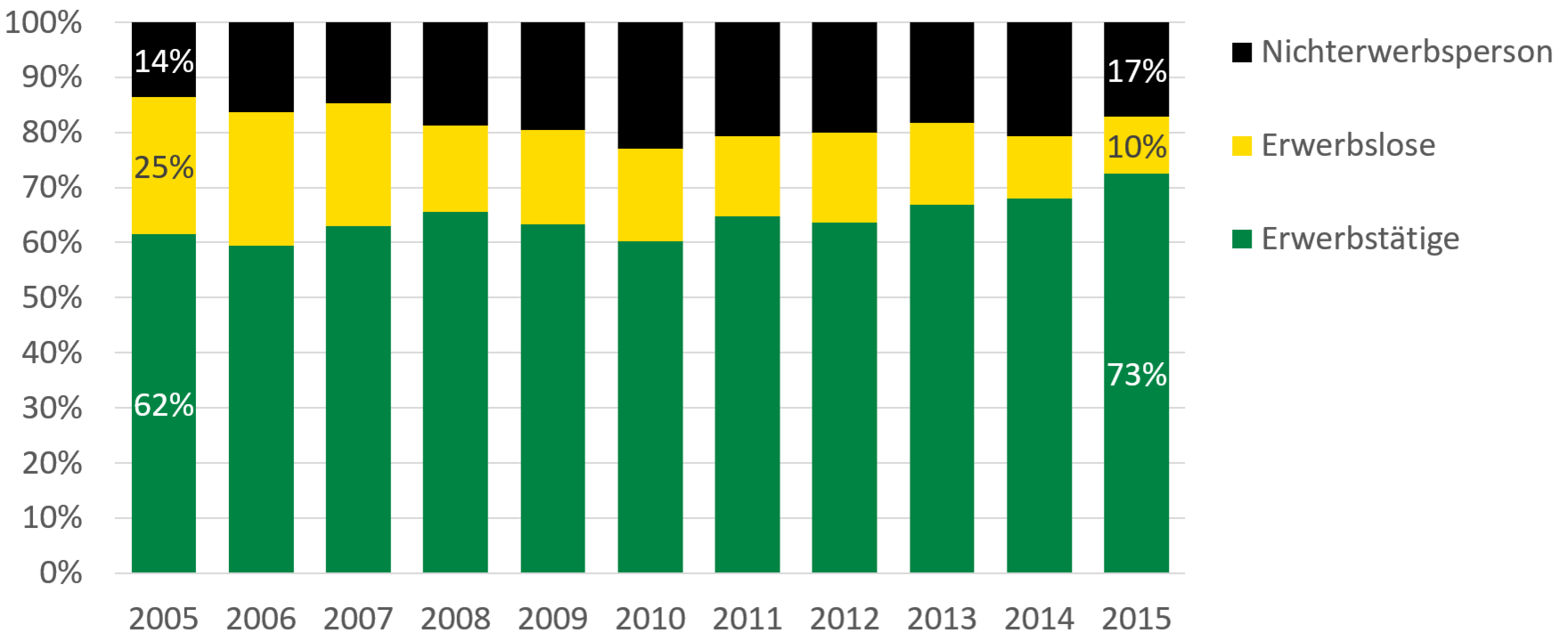 Im Jahr 2005 waren 62 Prozent der Alleinerziehenden erwerbstätig, 25 Prozent waren erwerbslos und 14 Prozent waren Nichterwerbspersonen. Im Jahr 2015 waren 73 Prozent der Alleinerziehenden erwerbstätig, 10 Prozent waren erwerbslos und 17 Prozent waren Nichterwerbspersonen.