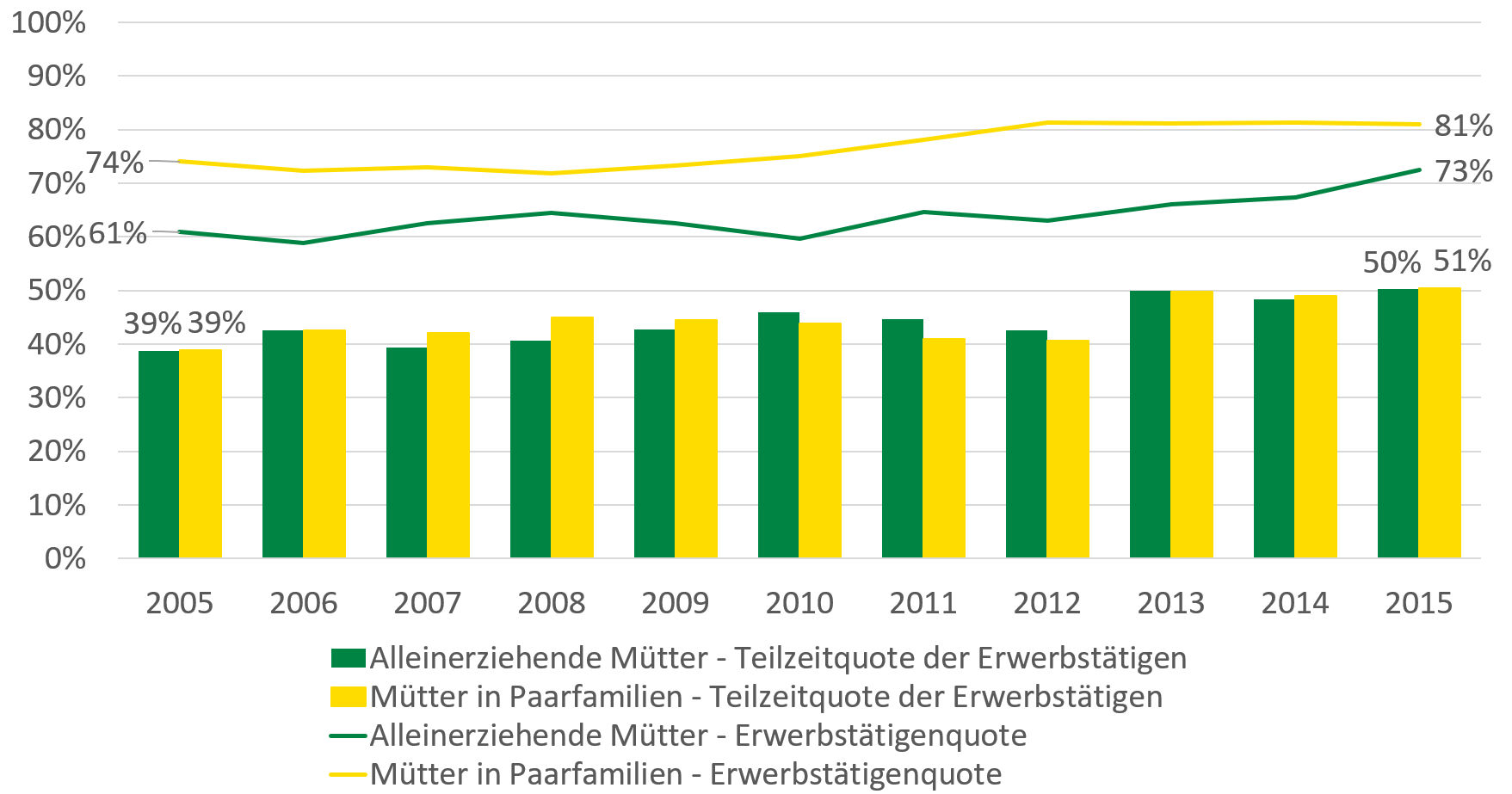 Die Teilzeitquote der erwerbstätigen alleinerziehenden Mütter stieg von 39 Prozent im Jahr 2015 auf 50 Prozent 2015. Die Teilzeitquote der Mütter in Paarfamilien stieg von 39 Prozent im Jahr 2005 auf 51 Prozent 2015. Die Erwerbstätigenquote der alleinerziehenden Mütter stieg von 61 Prozent im Jahr 2005 auf 73 Prozent 2015. Die Erwerbstätigenquote der Mütter in Paarfamilien stieg von 74 Prozent im Jahr 2005 auf 81 Prozent 2015.