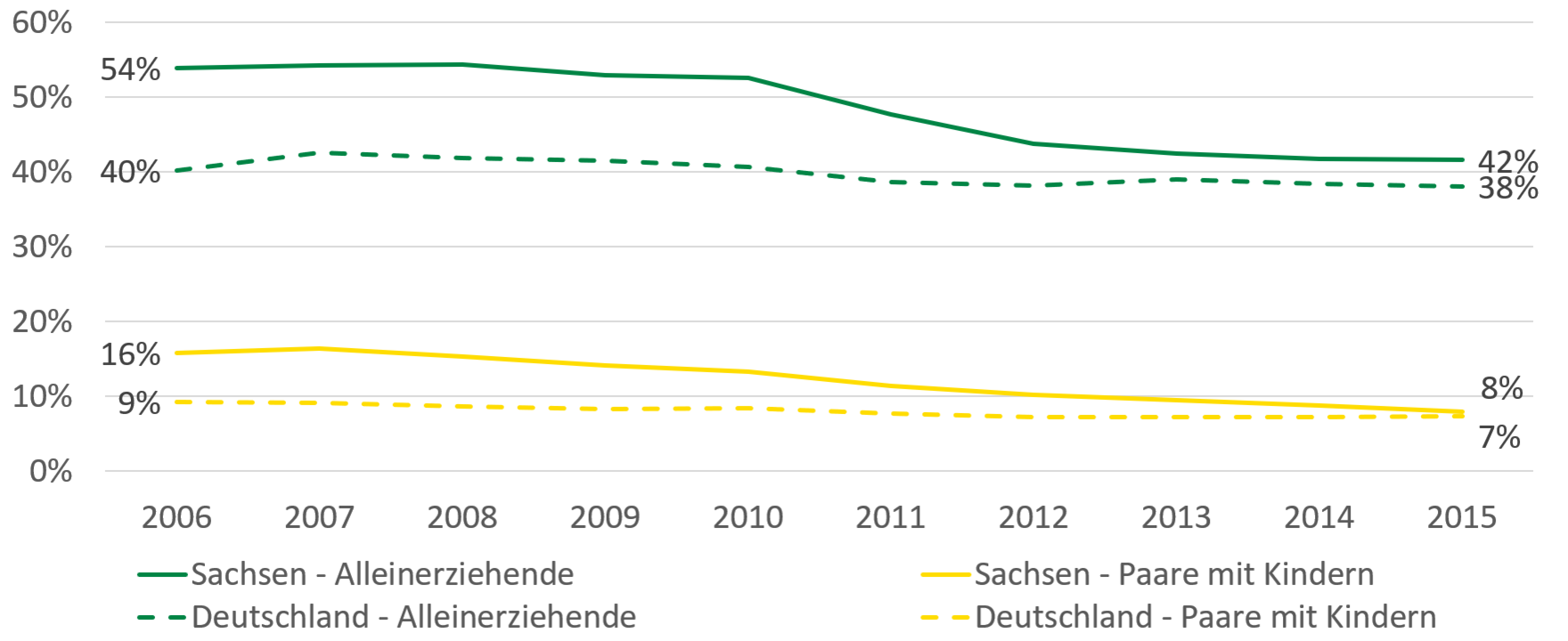 Im Jahr 2005 waren 62 Prozent der Alleinerziehenden erwerbstätig, 25 Prozent waren erwerbslos und 14 Prozent waren Nichterwerbspersonen. Im Jahr 2015 waren 73 Prozent der Alleinerziehenden erwerbstätig, 10 Prozent waren erwerbslos und 17 Prozent waren Nichterwerbspersonen.