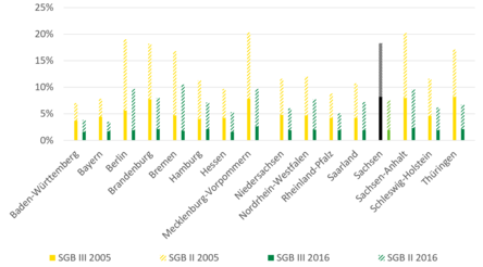 Erwerbstatigkeit Und Arbeitslosigkeit Sachsen De