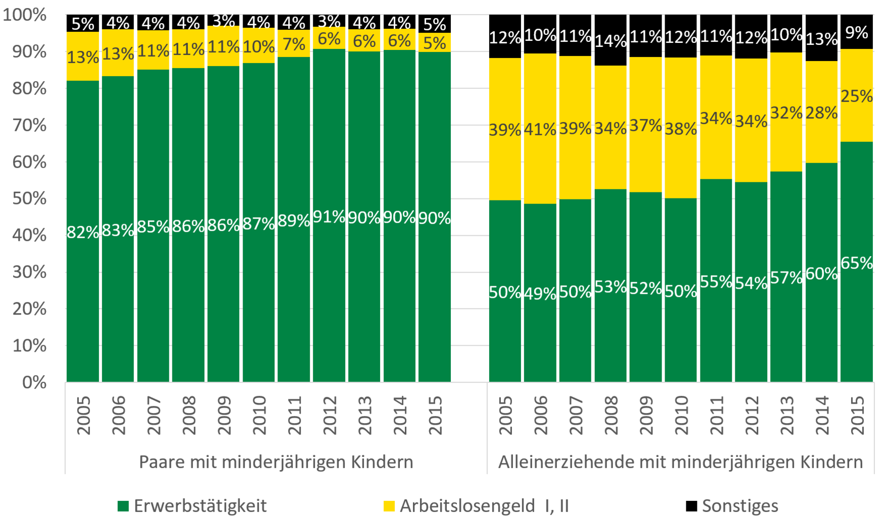 Im Jahr 2005 konnten 82 Prozent aller Paare mit minderjährigen Kindern ihren Lebensunterhalt überwiegend durch eigene Erwerbstätigkeit bestreiten, 13 Prozent waren auf Arbeitslosengeld I oder II angewiesen, 5 Prozent machten sonstige Angaben. 2015 konnten 90 Prozent der Paare ihren Lebensunterhalt überwiegend durch eigene Erwerbstätigkeit bestreiten, 5 Prozent waren auf Arbeitslosengeld I oder II angewiesen, 5 Prozent machten sonstige Angaben. Bei den Alleinerziehenden konnten 2005 50 Prozent ihren Lebensunterhalt überwiegend durch eigene Erwerbstätigkeit bestreiten, 39 Prozent waren auf Arbeitslosengeld I oder II angewiesen, 12 Prozent machten sonstige Angaben. 2015 konnten 65 Prozent ihren Lebensunterhalt überwiegend durch eigene Erwerbstätigkeit bestreiten, 25 Prozent waren auf Arbeitslosengeld I oder II angewiesen, 9 Prozent machten sonstige Angaben.