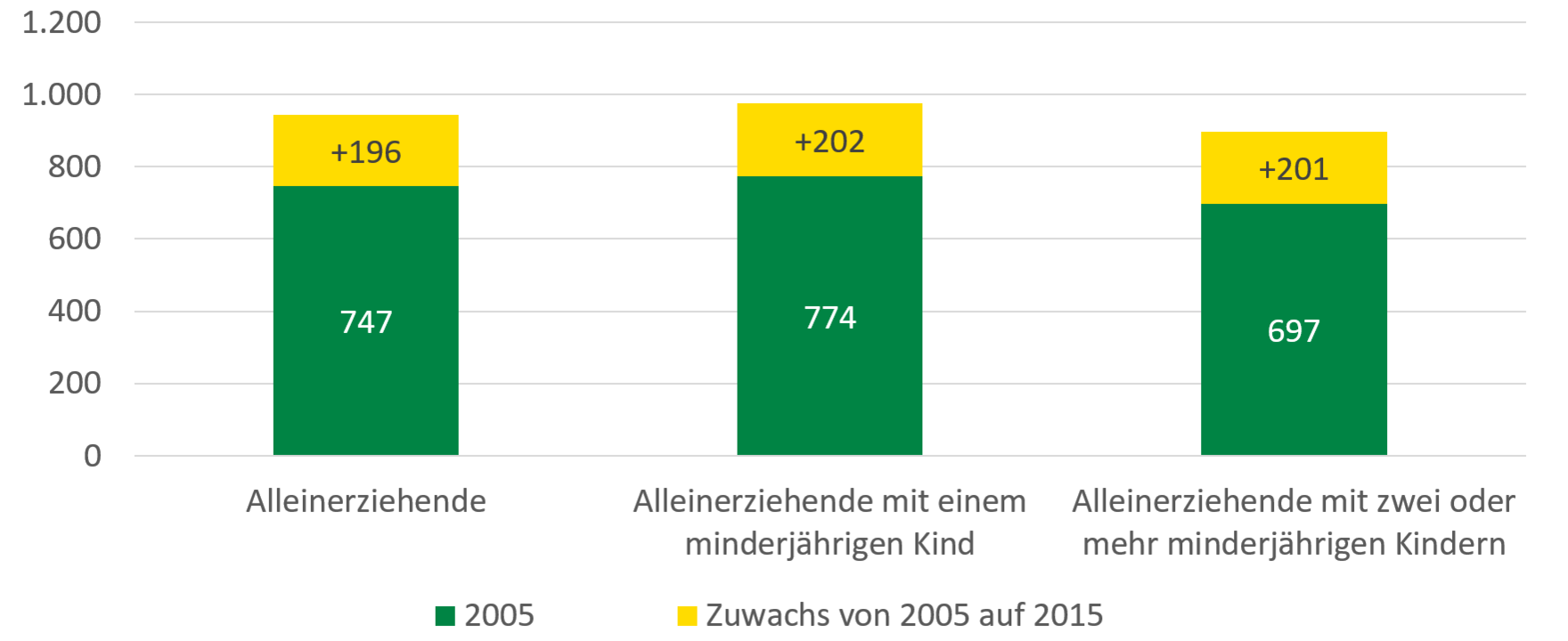 Alleinerziehende ohne, mit einem und mit zwei oder mehr Kindern konnten von einem Zuwachs von ungefähr 200 Euro von 2005 auf 2015 profitieren.