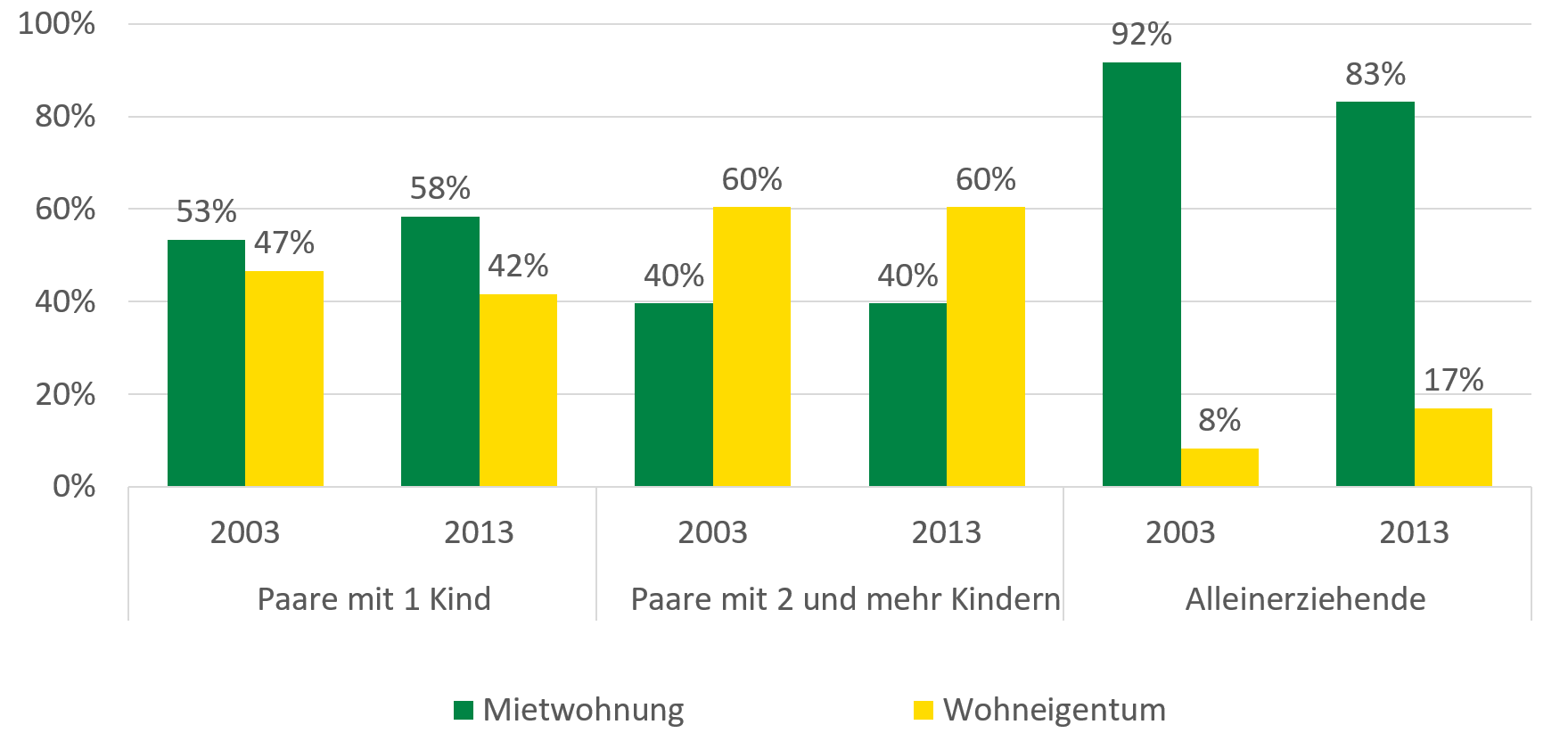 Zwischen 2003 und 2013 veränderte sich der Anteil der Haushalte mit minderjährigen Kindern in Mietwohnungen bei Paaren mit einem Kind von 53 Prozent auf 58 Prozent, bei Paaren mit zwei und mehr Kindern blieb er bei 40 Prozent, bei Alleinerziehenden sank er von 92 Prozent auf 83 Prozent. Die Eigenheimquote sank bei Paaren mit einem Kind von 47 auf 42 Prozent, bei Paaren mit zwei und mehr Kindern blieb sie bei 60 Prozent und bei Alleinerziehenden stieg sie von 8 Prozent auf 17 Prozent.