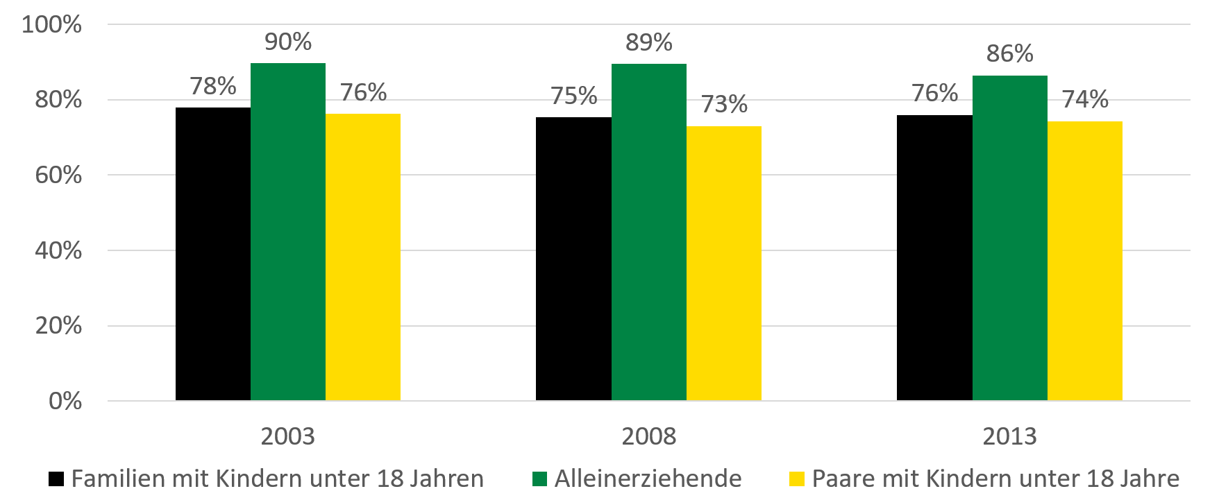 Die Grafik stellt die beschriebenen Konsumausgaben dar.