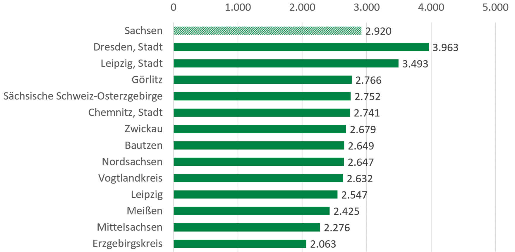 Die dargestellten Bruttoausgaben werden im Folgenden beschrieben.