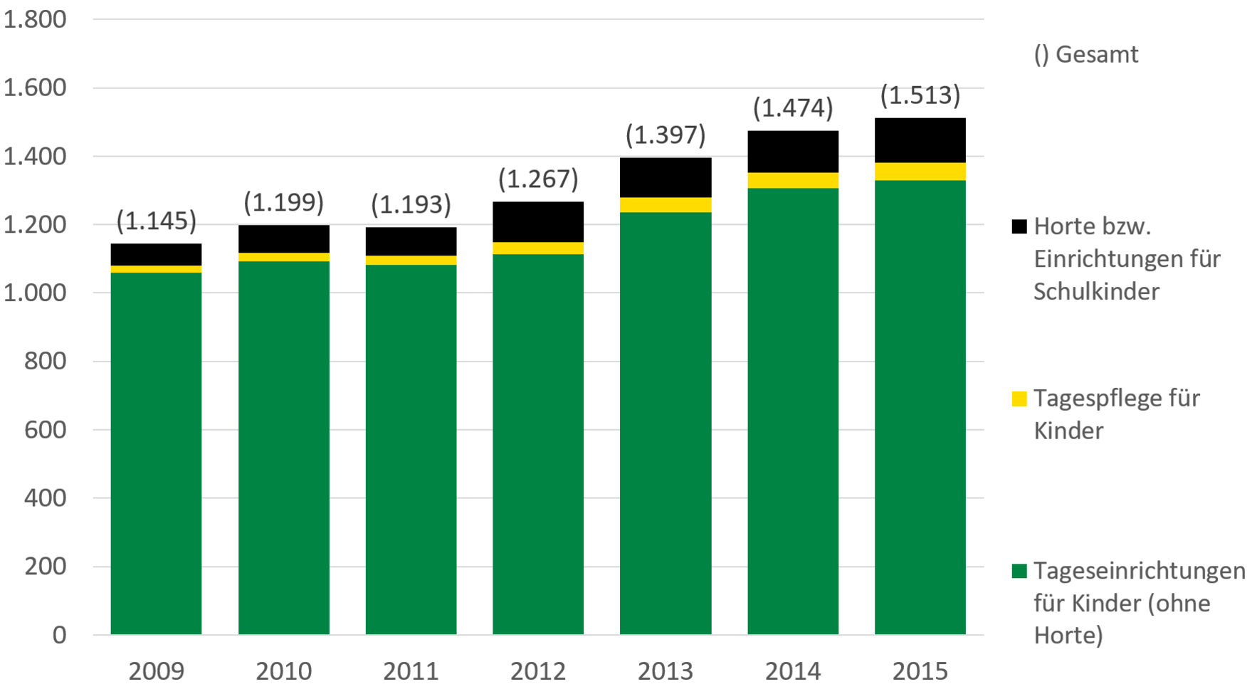 Die Grafik stellt den Anstieg der Ausgaben dar, die im folgenden Absatz beschrieben werden.