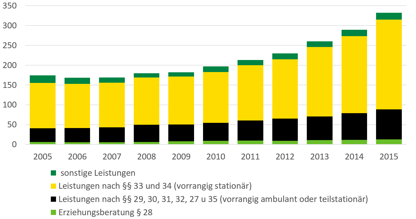 Erziehungsberatung, Leistungen nach §§29, 30, 31, 32, 27, und 35 sowie nach §§33 und 34, und sonstige Leistungen sind von 2005 bis 2015 um rund 90 Prozent angestiegen.