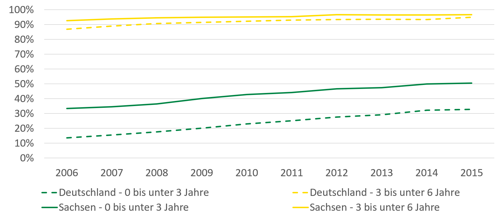 Im Jahr 2006 wurden bundesweit etwas mehr als 10 Prozent der unter Dreijährigen betreut, die Betreuungsquote der unter Dreijährigen lag für Sachsen fast dreimal höher. Bei der Gruppe der 3-6-Jährigen liegt die Quote für Deutschland knapp unter 90 Prozent, für Sachsen fällt sie minimal höher aus und liegt über 90 Prozent. 2015 werden in Deutschland bereits mehr als 30 Prozent der unter 3-Jährigen betreut und in Sachsen sind es über 50 Prozent. Die Betreuungsquote der 3-6-Jährigen ist weniger stark gewachsen, bundesweit liegt sie bei rund 95 Prozent und sachsenweit strebt sie gegen 100 Prozent.