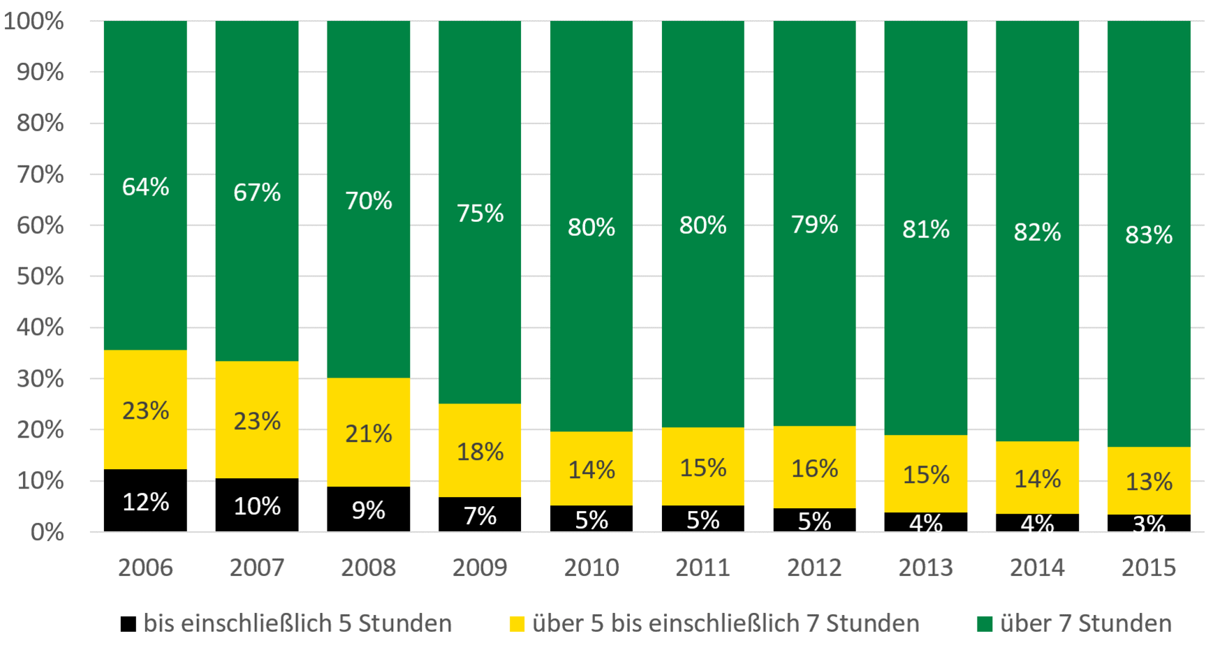 Die Grafik stellt die im Text erläuterte Zunahme der Betreuungszeit dar.