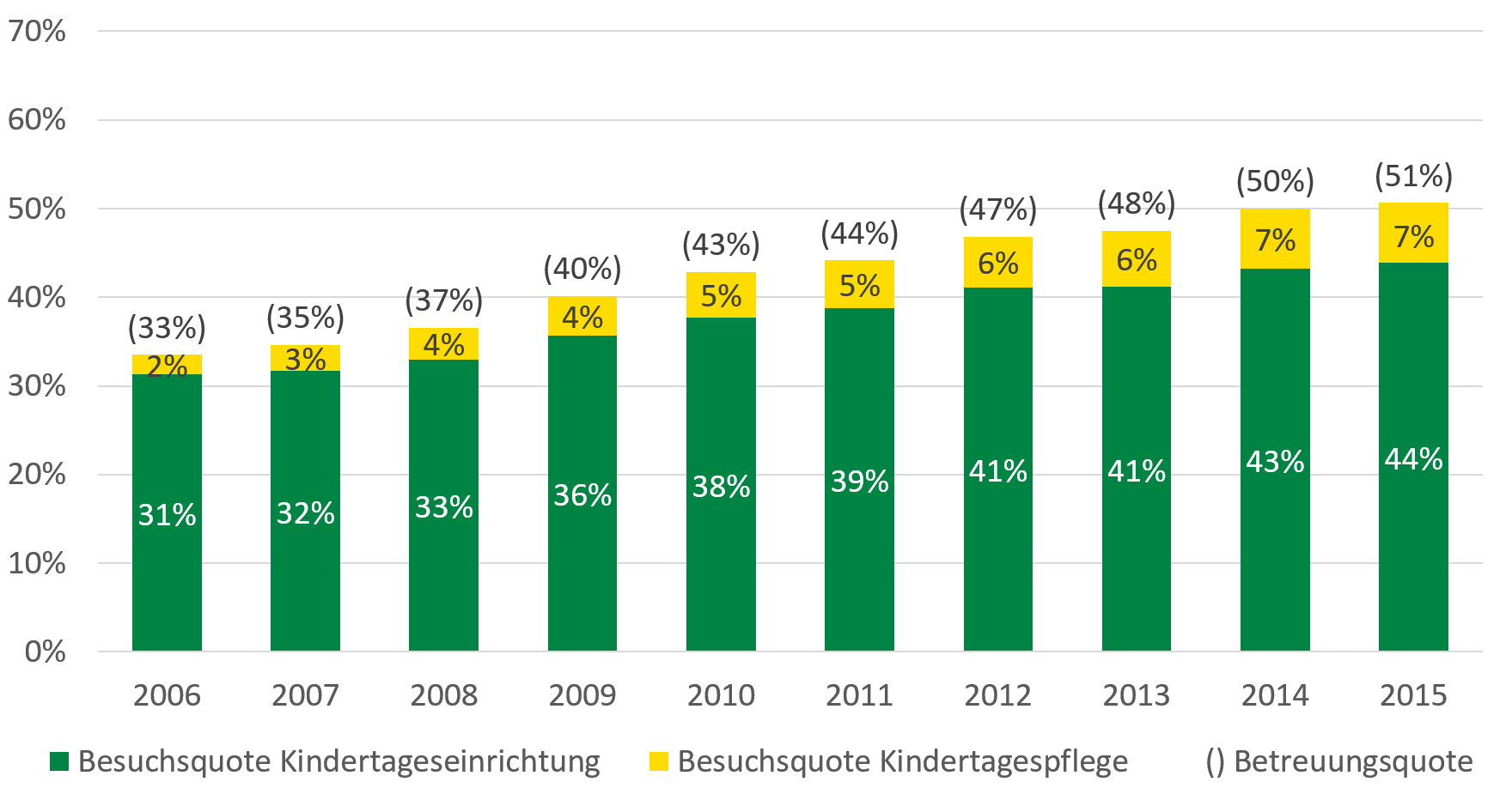 Die dargestellte Entwicklung der Besuchsquote von Kindern unter drei Jahren wird im folgenden Abschnitt erläutert.