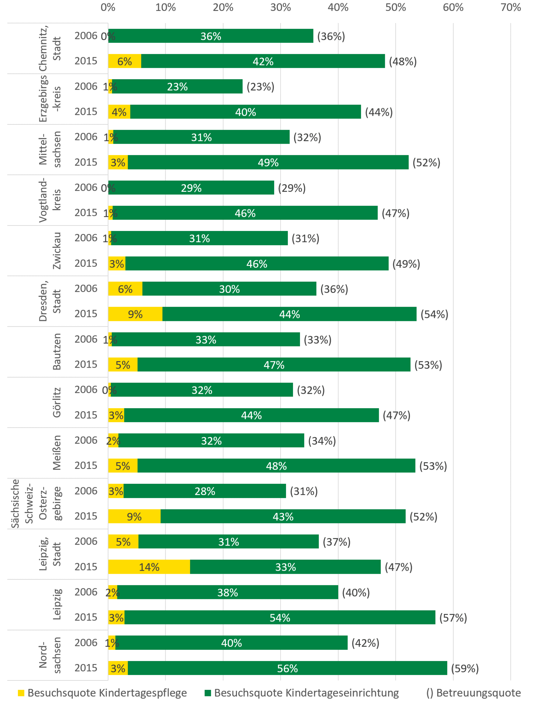 Die Grafik zeigt den regionalen Vergleich, der im Folgenden beschrieben wird.