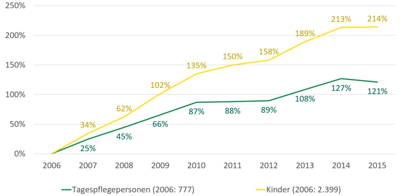 Im Jahr 2006 standen 777 Tagespflegepersonen 2.399 Kindern gegenüber. 2015 war die Zahl der Tagespflegepersonen um 121 Prozent angestiegen, die Zahl der Kinder allerdings um 214 Prozent.